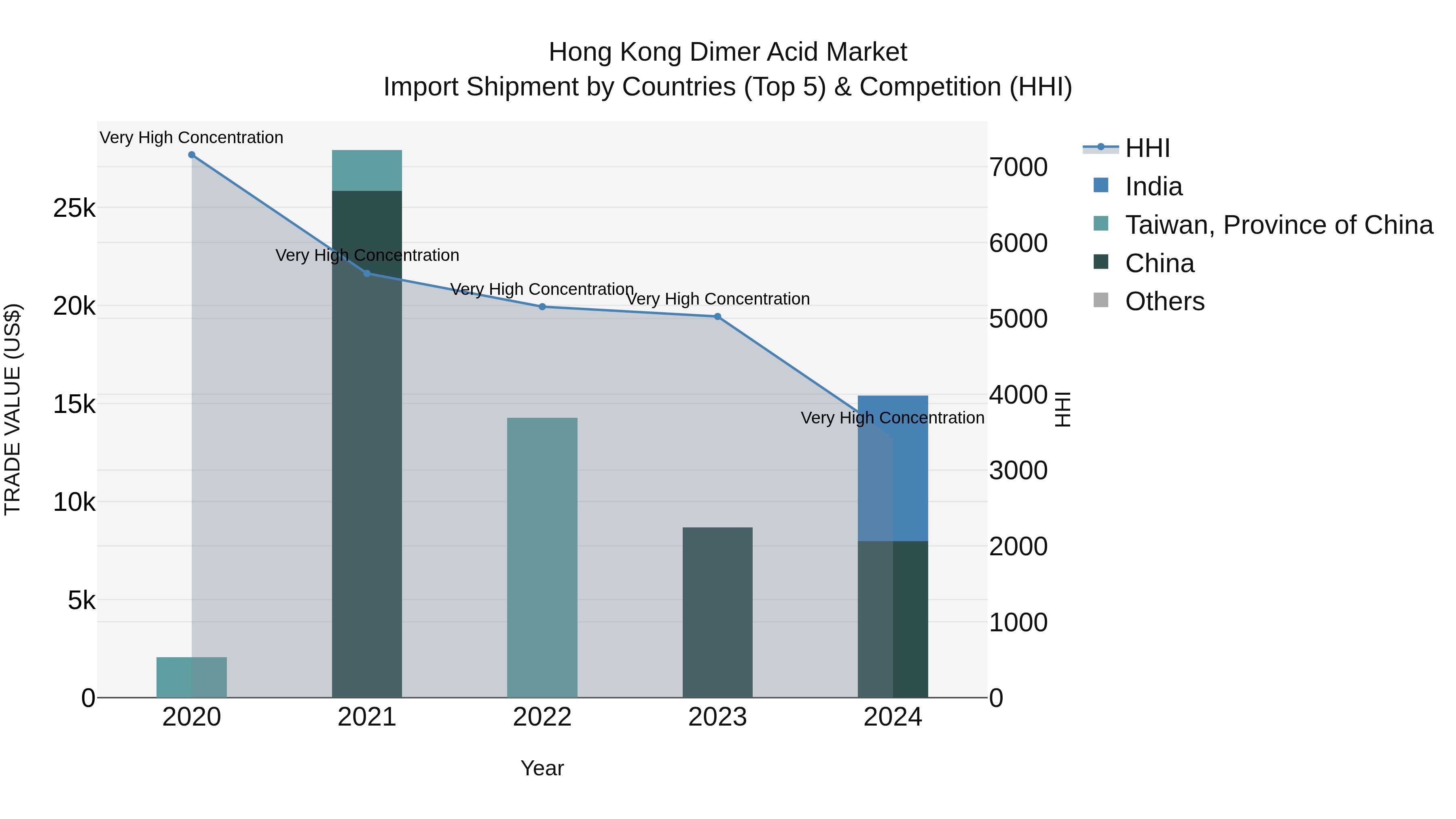 Hong Kong Dimer Acid Market Top 5 Importing Countries and Market Competition (HHI) Analysis