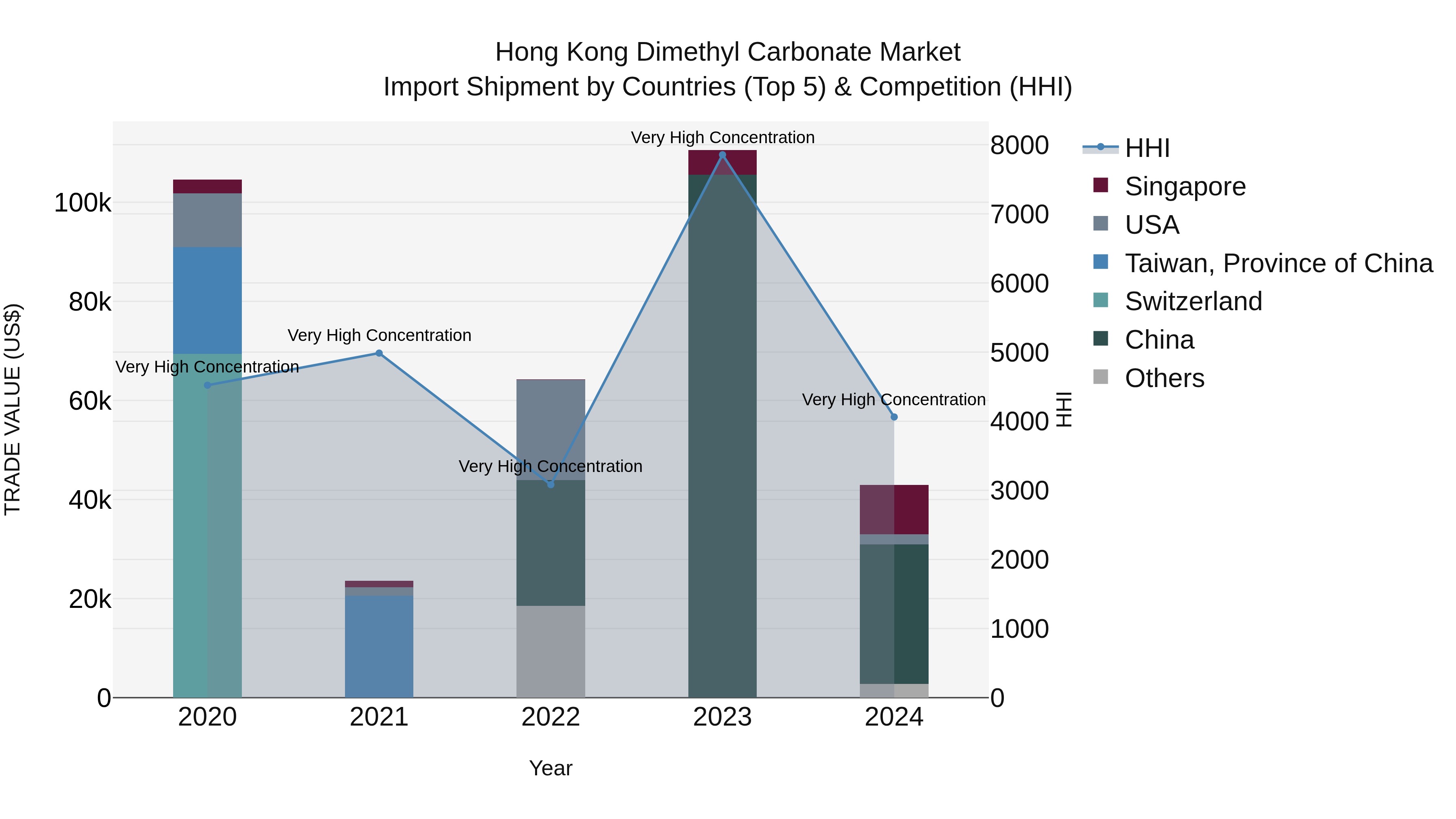 Hong Kong Dimethyl Carbonate Market Top 5 Importing Countries and Market Competition (HHI) Analysis