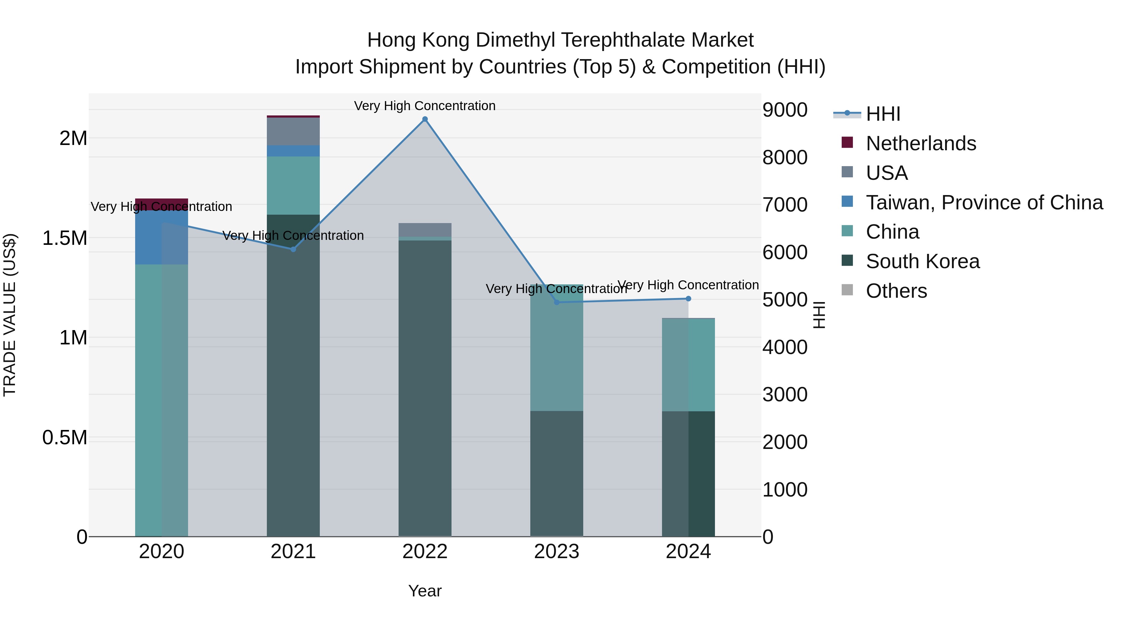 Hong Kong Dimethyl Terephthalate Market Top 5 Importing Countries and Market Competition (HHI) Analysis