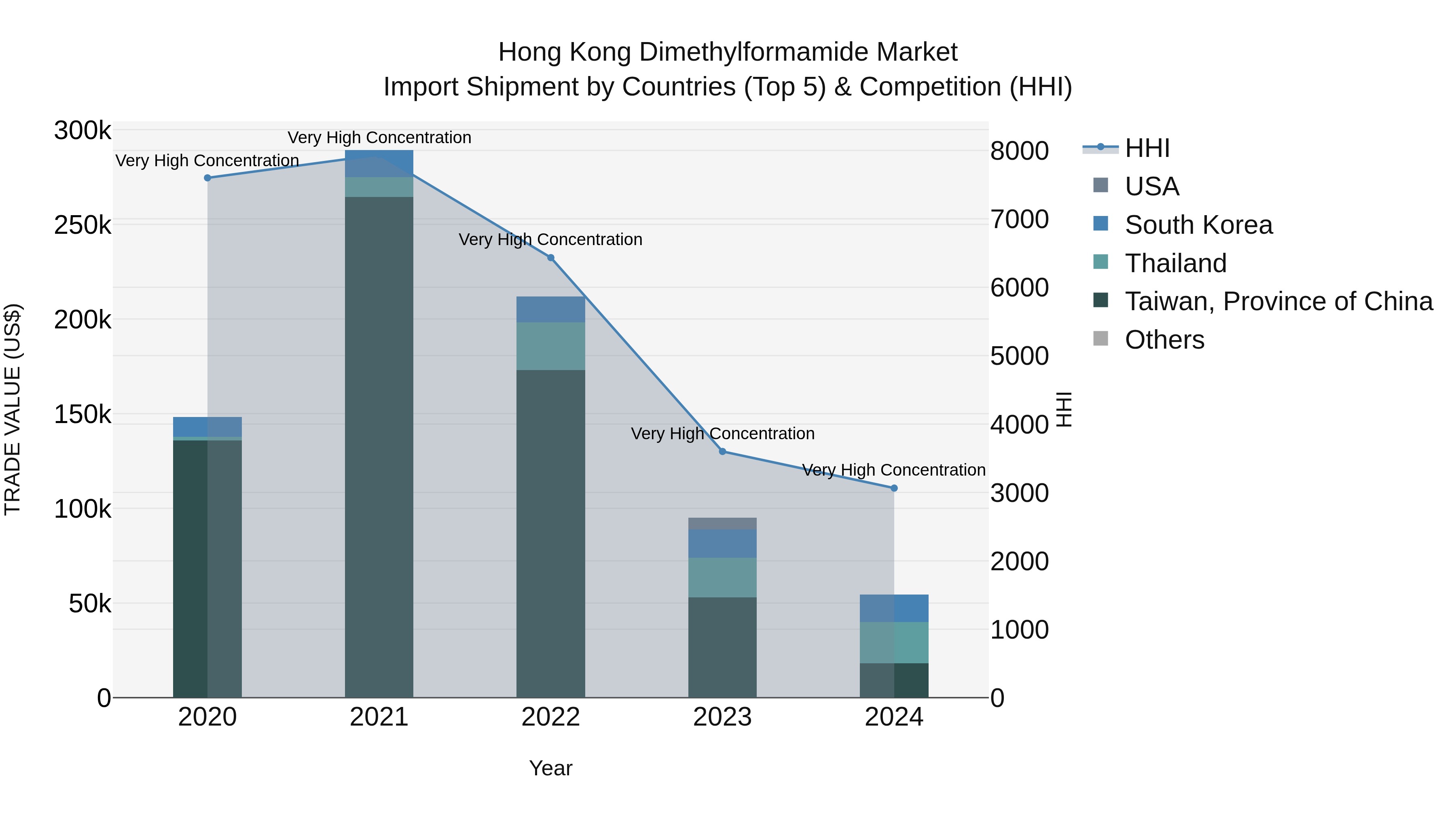 Hong Kong Dimethylformamide Market Top 5 Importing Countries and Market Competition (HHI) Analysis
