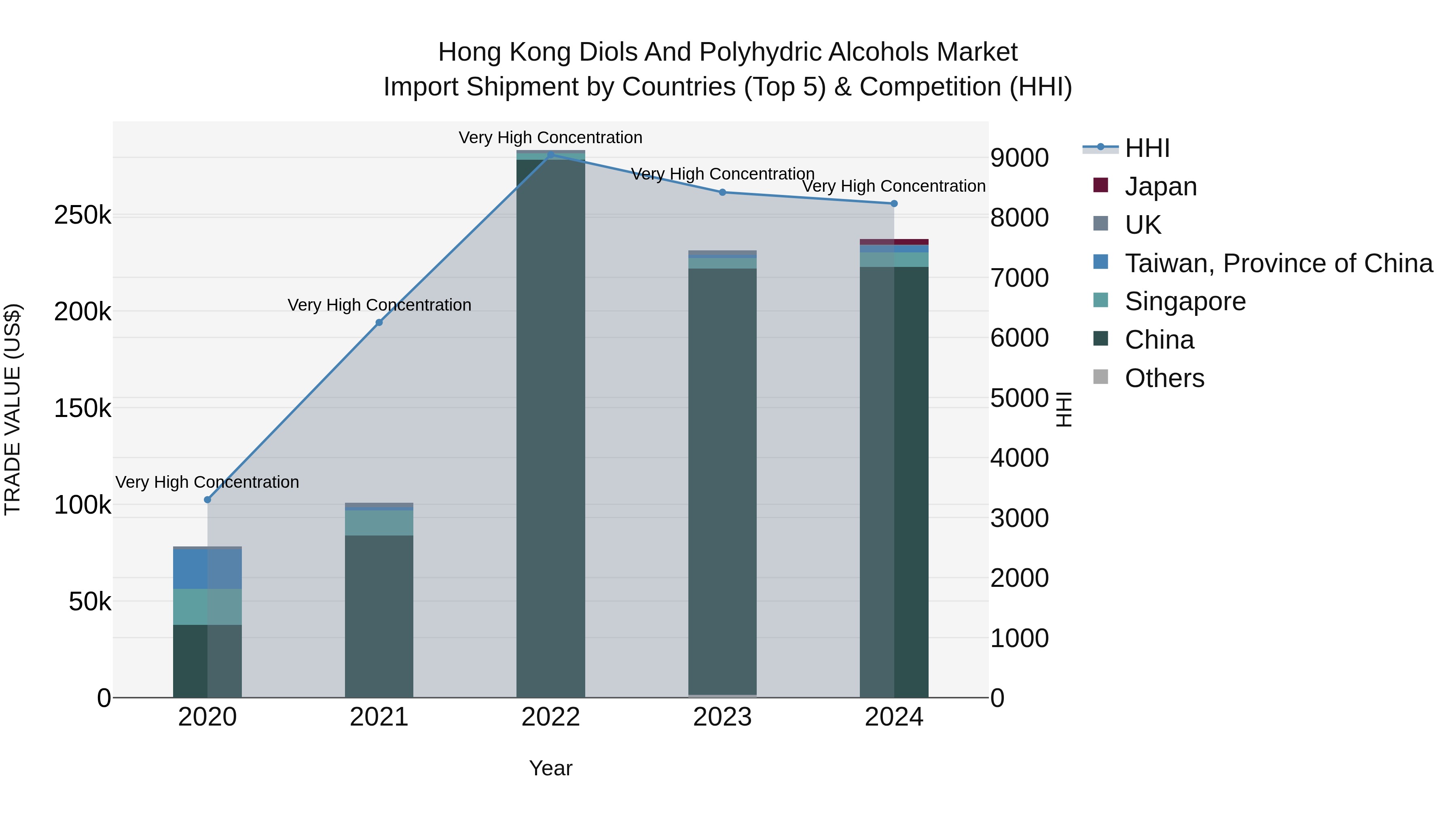Hong Kong Diols and Polyhydric Alcohols Market Top 5 Importing Countries and Market Competition (HHI) Analysis