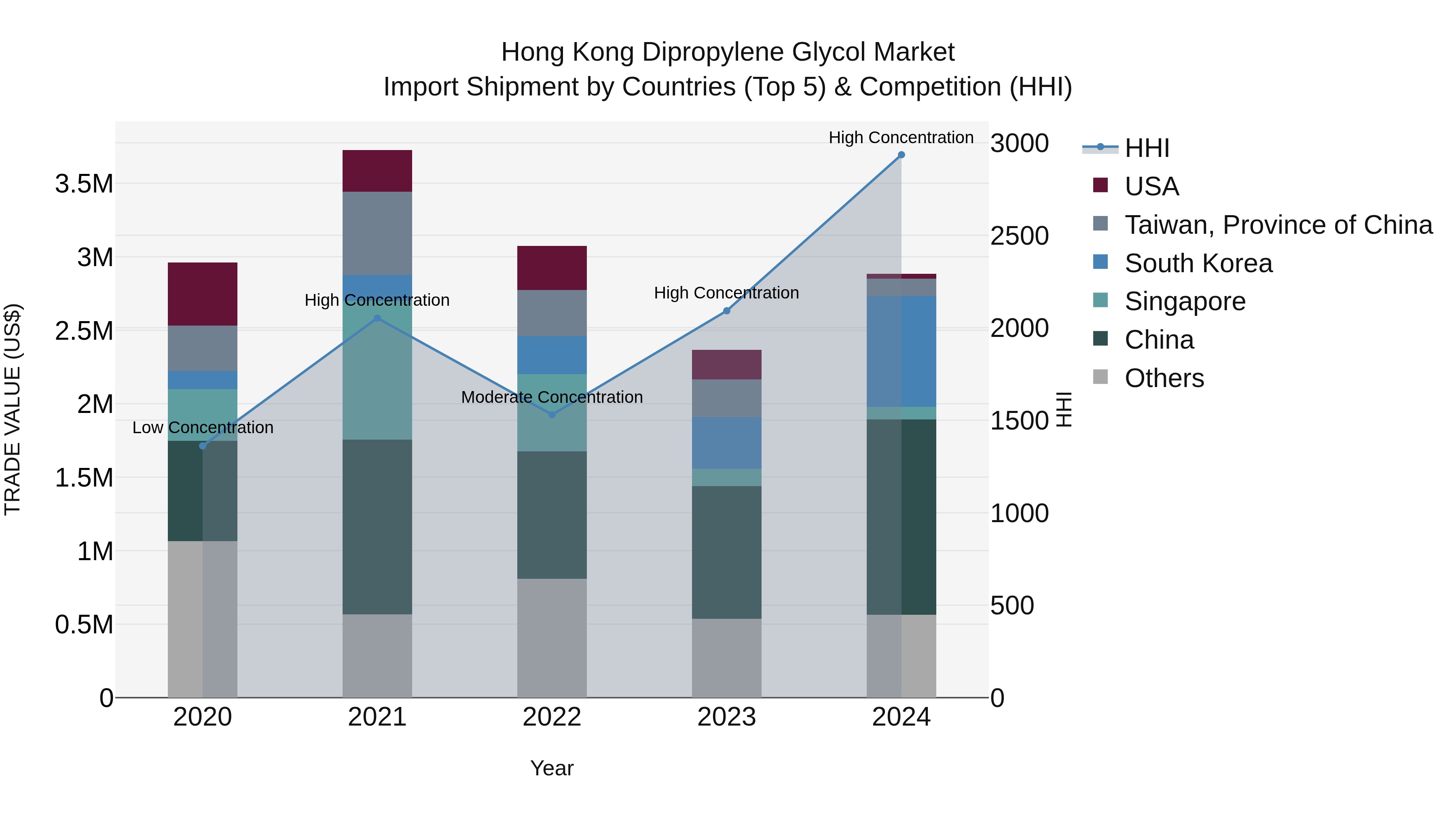 Hong Kong Dipropylene Glycol Market Top 5 Importing Countries and Market Competition (HHI) Analysis