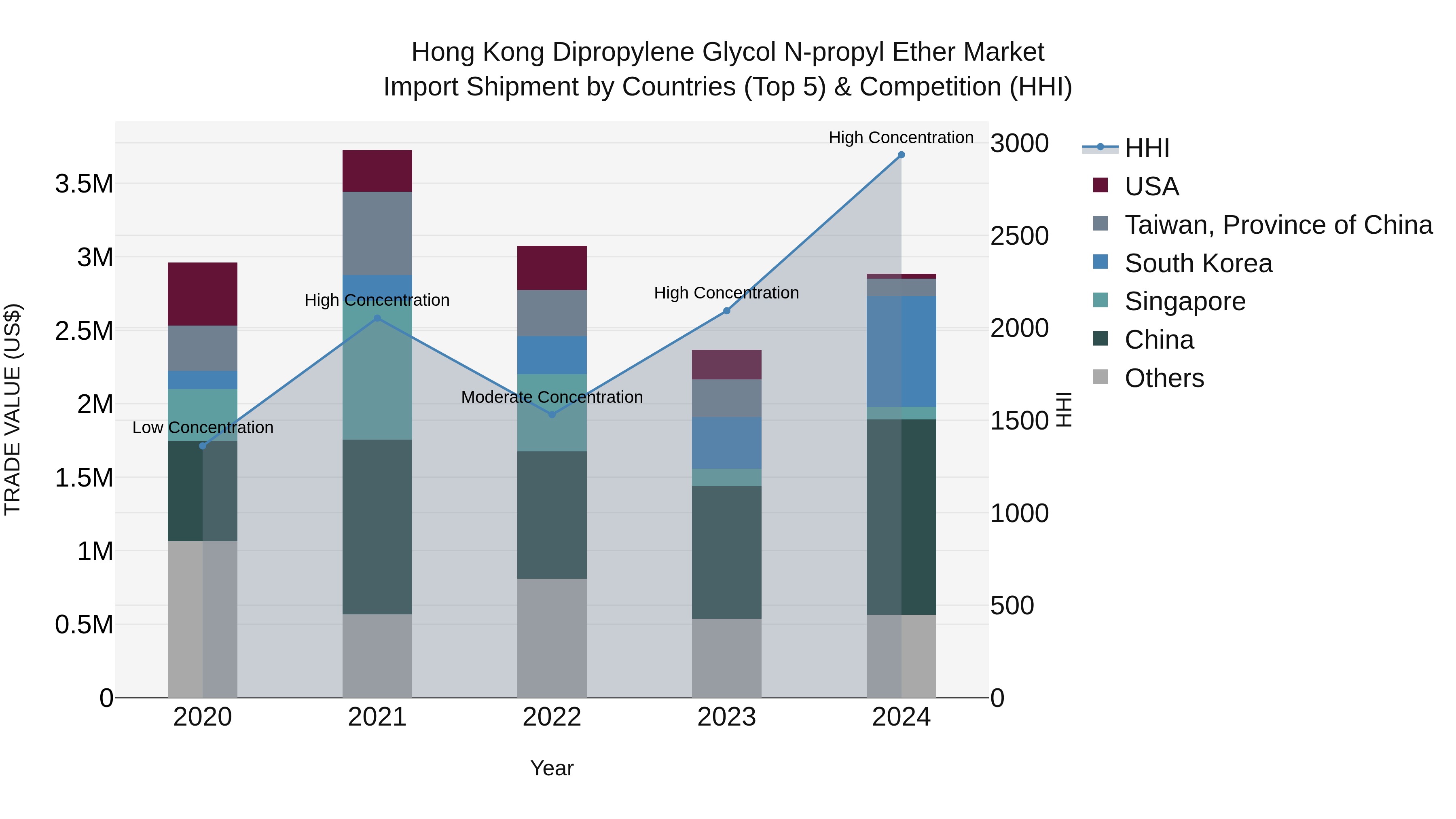 Hong Kong Dipropylene Glycol N-propyl Ether Market Top 5 Importing Countries and Market Competition (HHI) Analysis