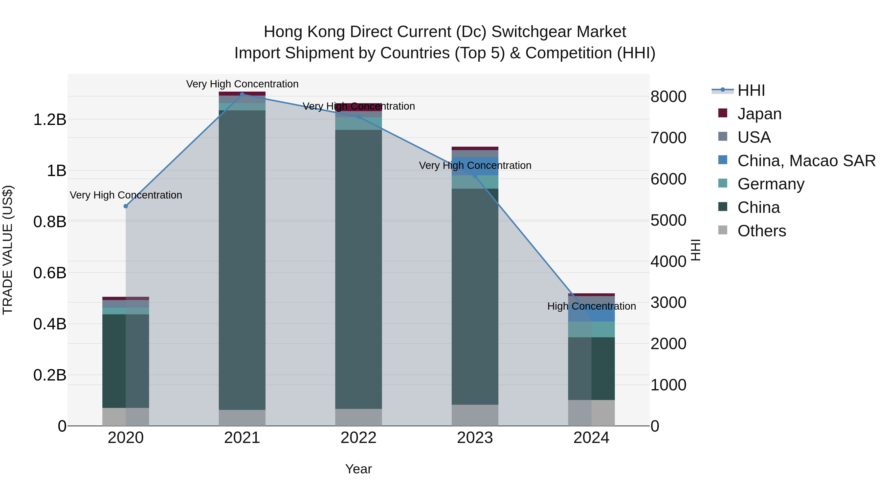 Hong Kong Direct Current (Dc) Switchgear Market Top 5 Importing Countries and Market Competition (HHI) Analysis