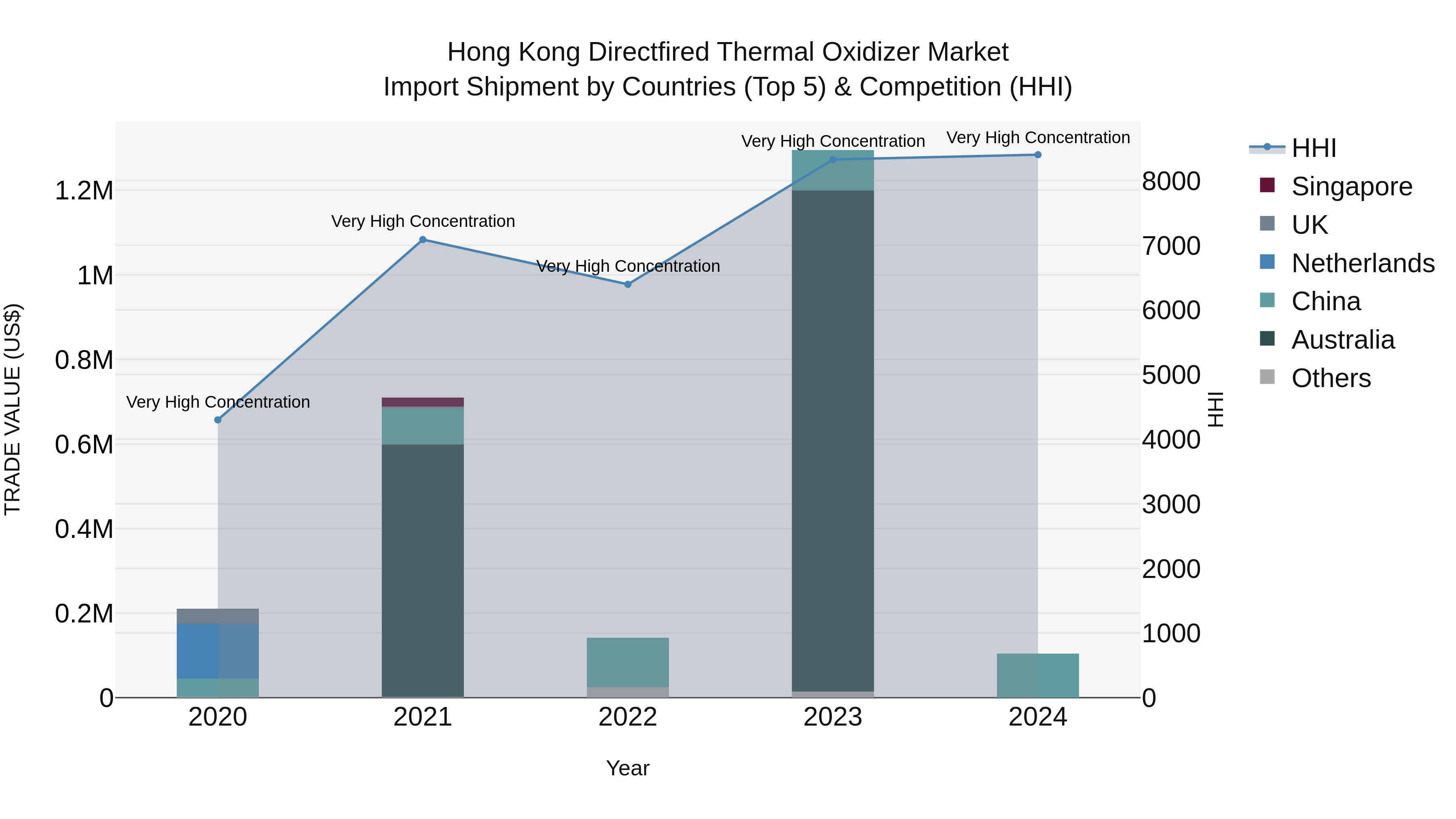 Hong Kong Directfired Thermal Oxidizer Market Top 5 Importing Countries and Market Competition (HHI) Analysis