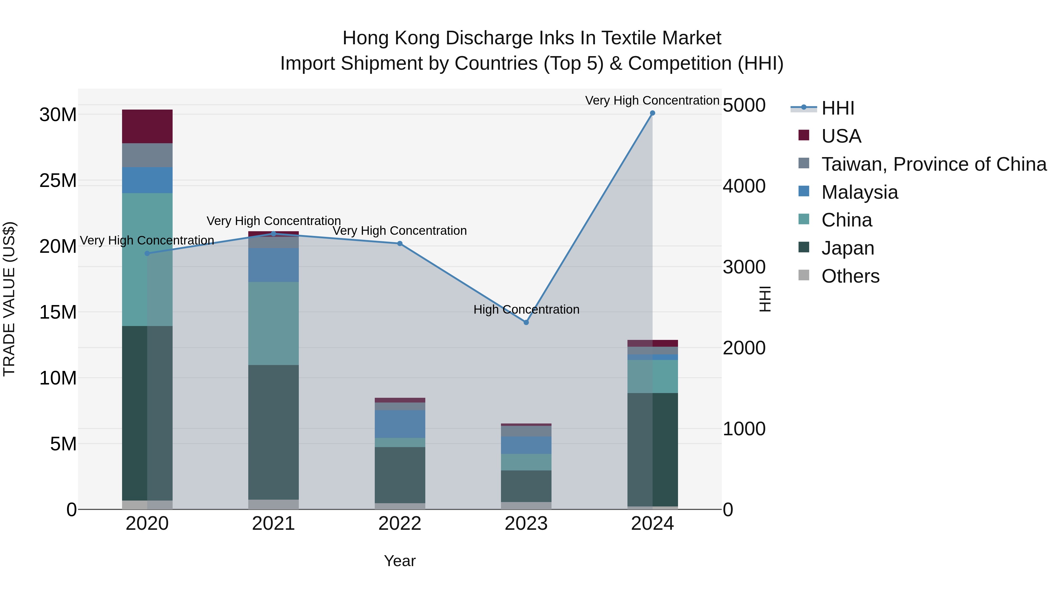 Hong Kong Discharge Inks in Textile Market Top 5 Importing Countries and Market Competition (HHI) Analysis