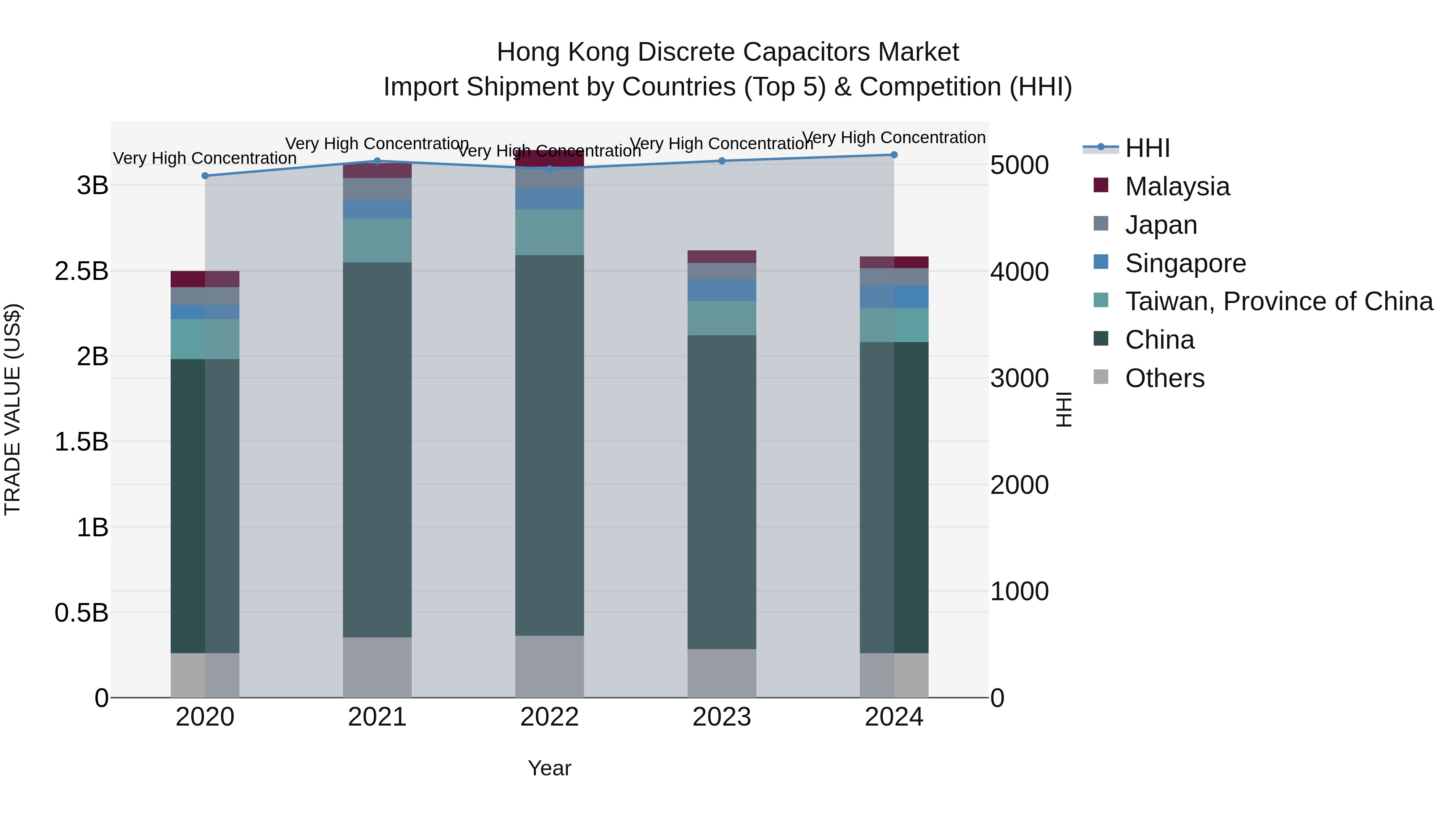 Hong Kong Discrete Capacitors Market Top 5 Importing Countries and Market Competition (HHI) Analysis