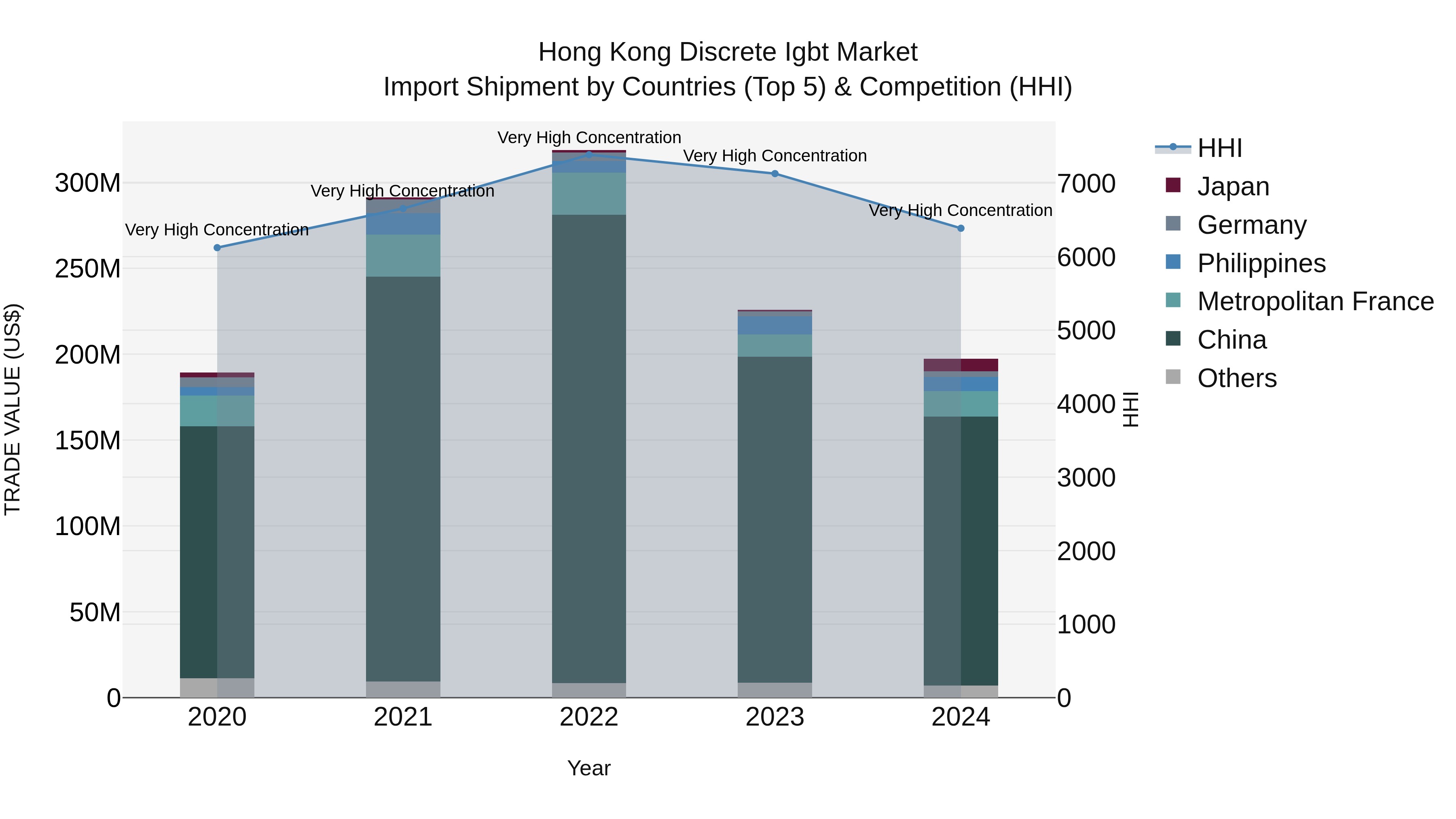 Hong Kong Discrete Igbt Market Top 5 Importing Countries and Market Competition (HHI) Analysis