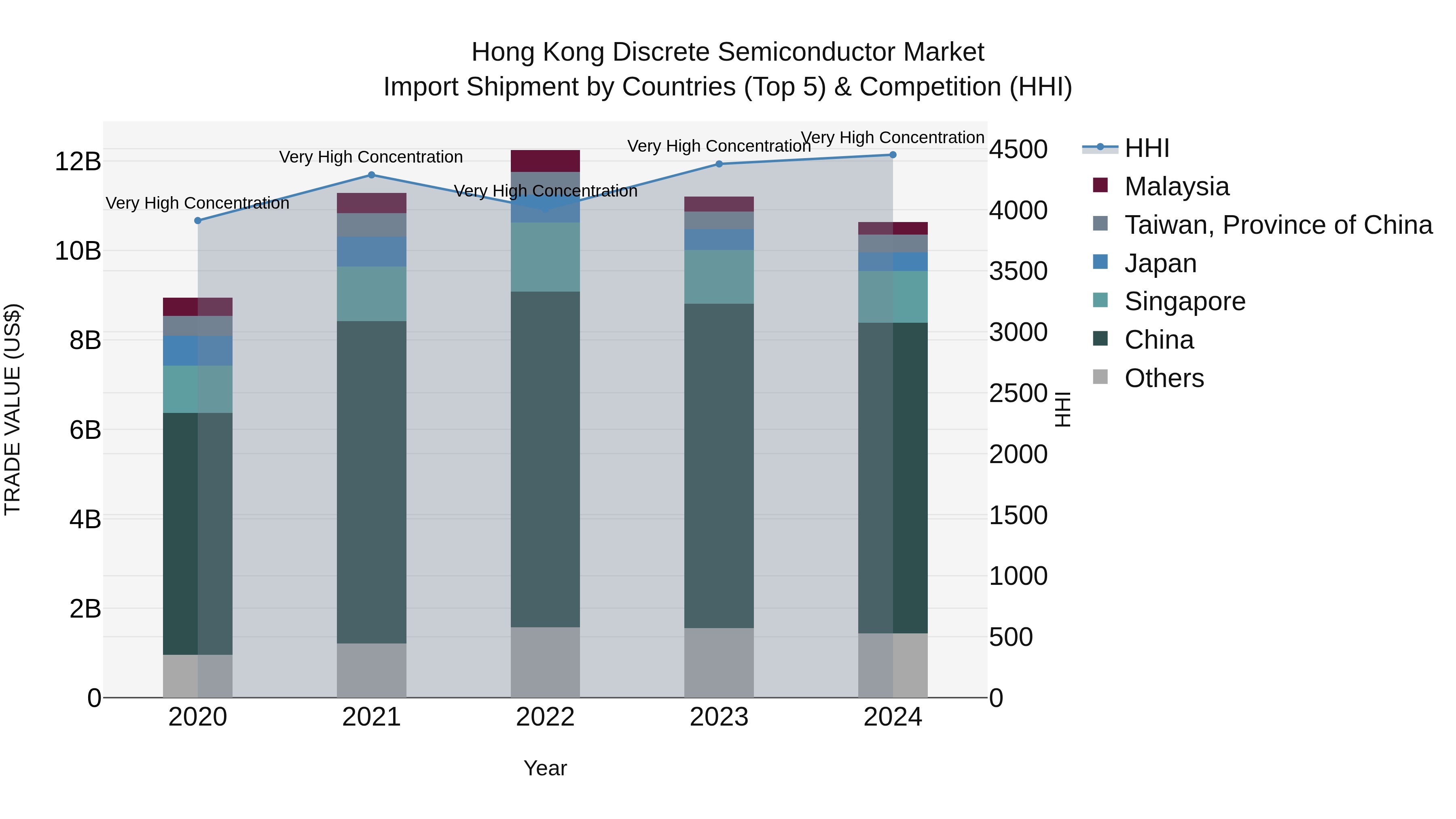 Hong Kong Discrete Semiconductor Market Top 5 Importing Countries and Market Competition (HHI) Analysis
