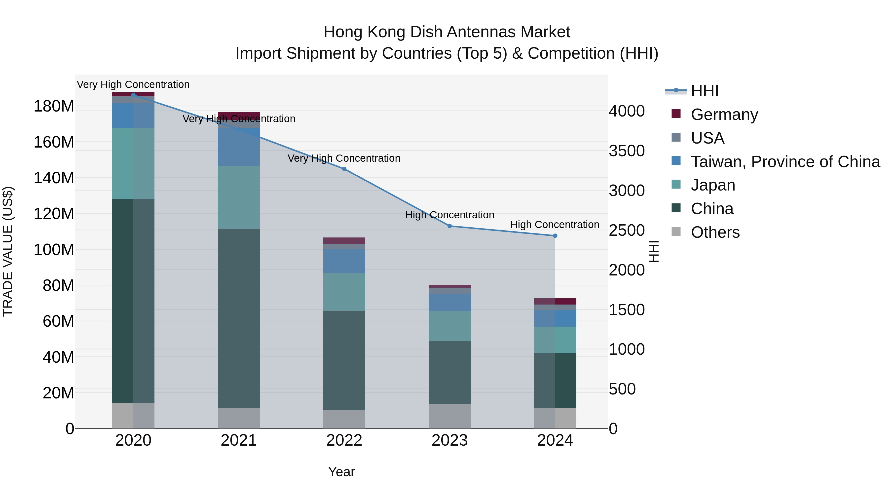 Hong Kong Dish Antennas Market Top 5 Importing Countries and Market Competition (HHI) Analysis