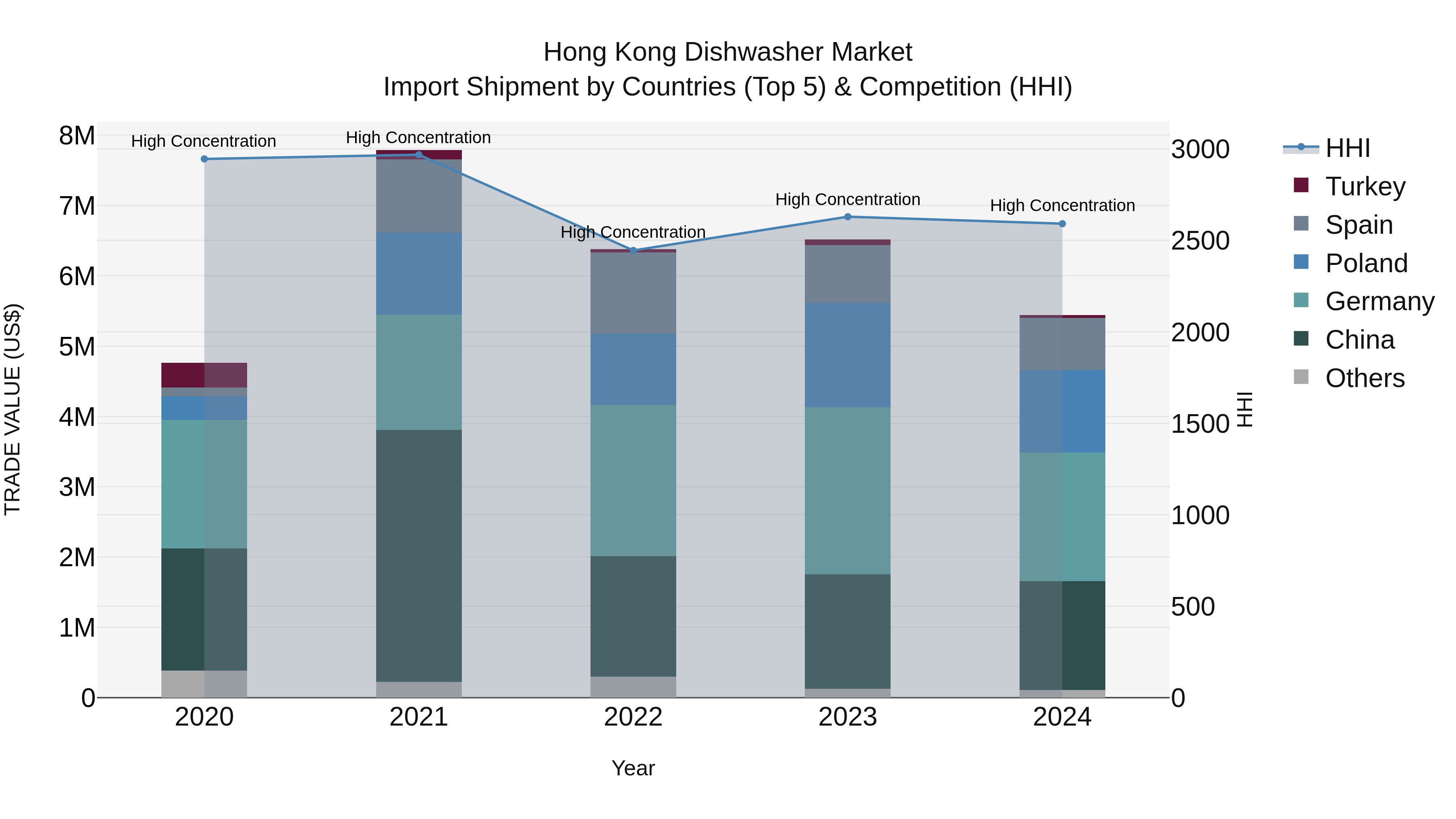 Hong Kong Dishwasher Market Top 5 Importing Countries and Market Competition (HHI) Analysis