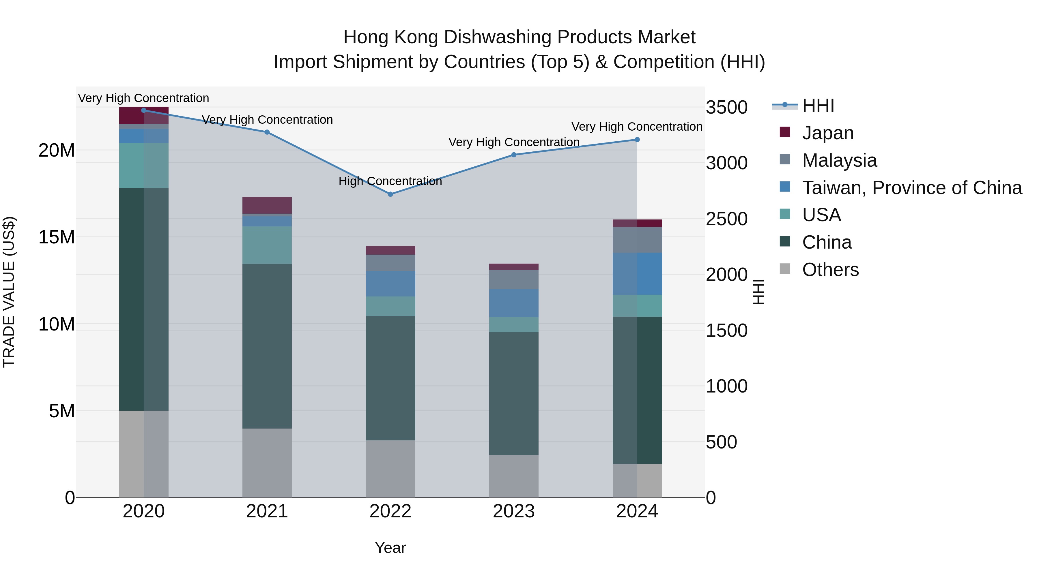 Hong Kong Dishwashing Products Market Top 5 Importing Countries and Market Competition (HHI) Analysis
