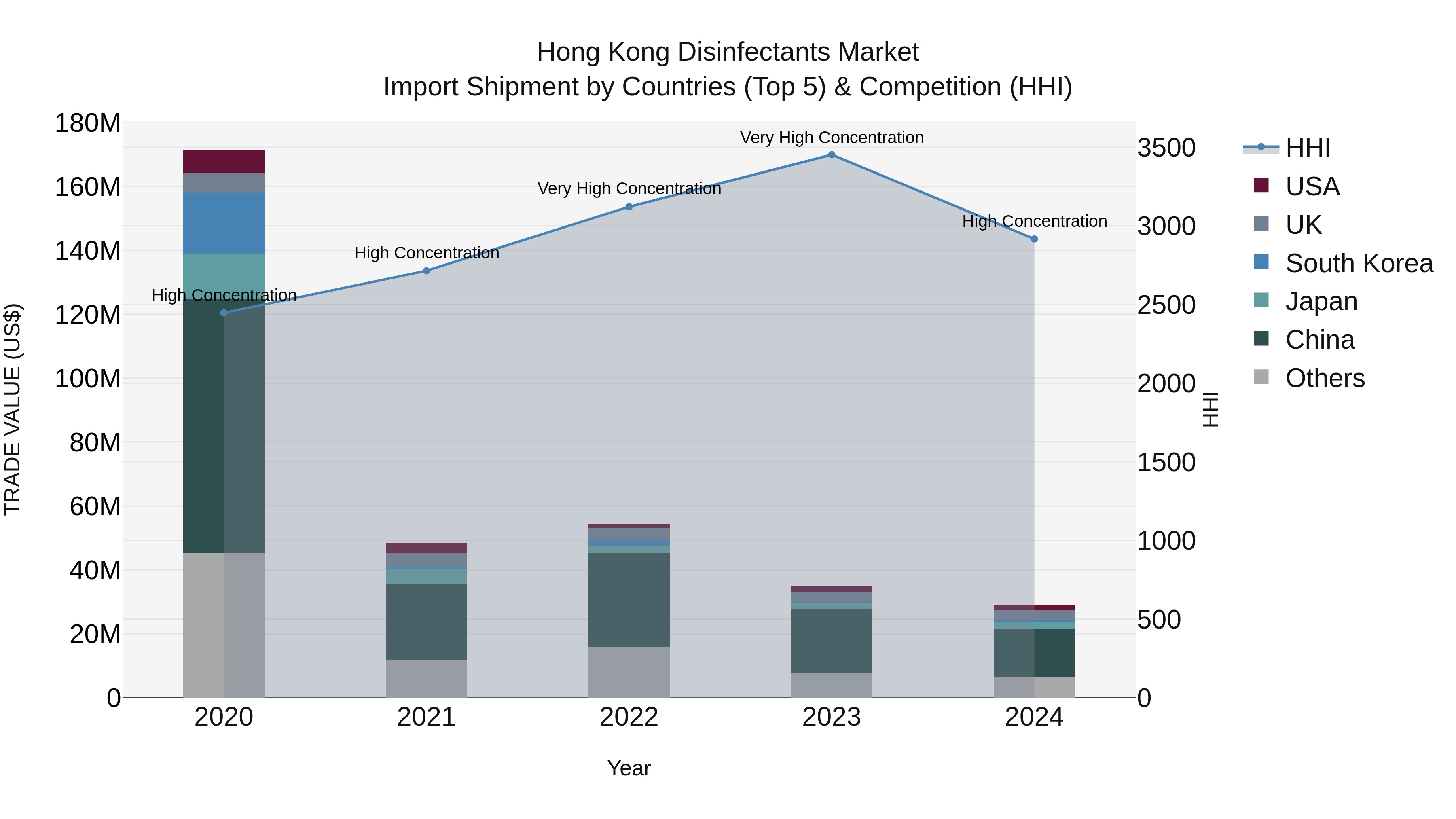 Hong Kong Disinfectants Market Top 5 Importing Countries and Market Competition (HHI) Analysis