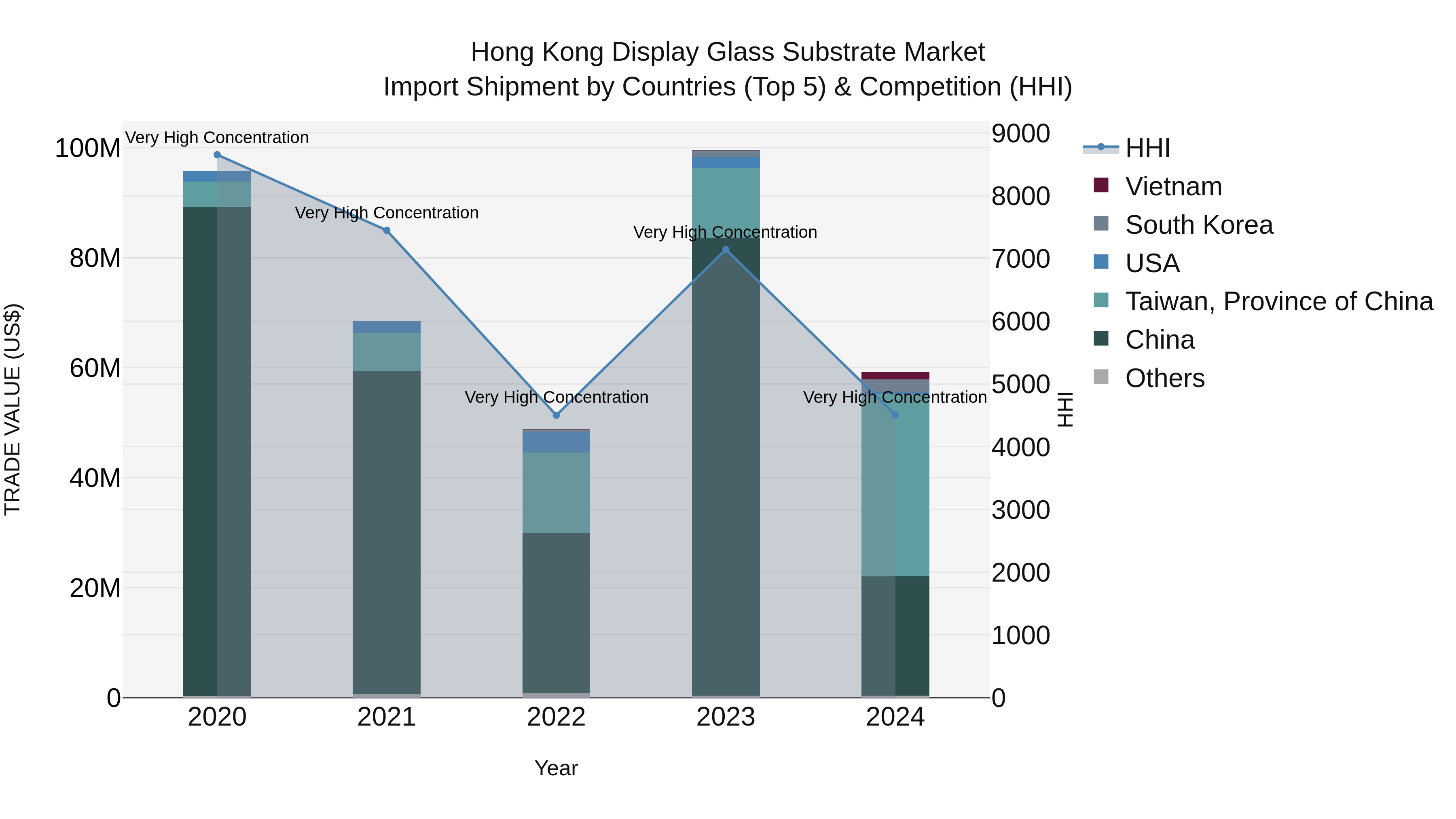 Hong Kong Display Glass Substrate Market Top 5 Importing Countries and Market Competition (HHI) Analysis