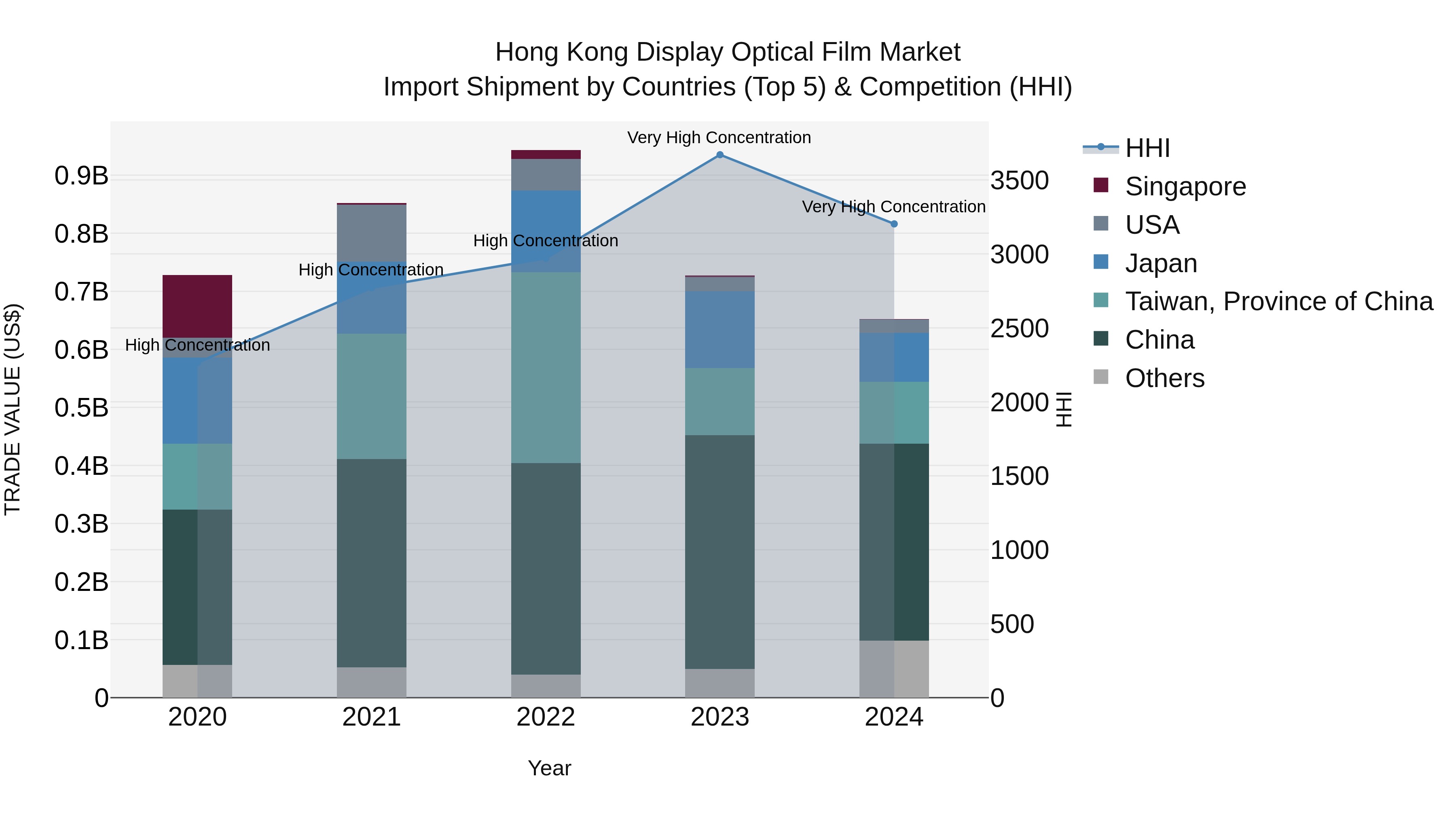 Hong Kong Display Optical Film Market Top 5 Importing Countries and Market Competition (HHI) Analysis
