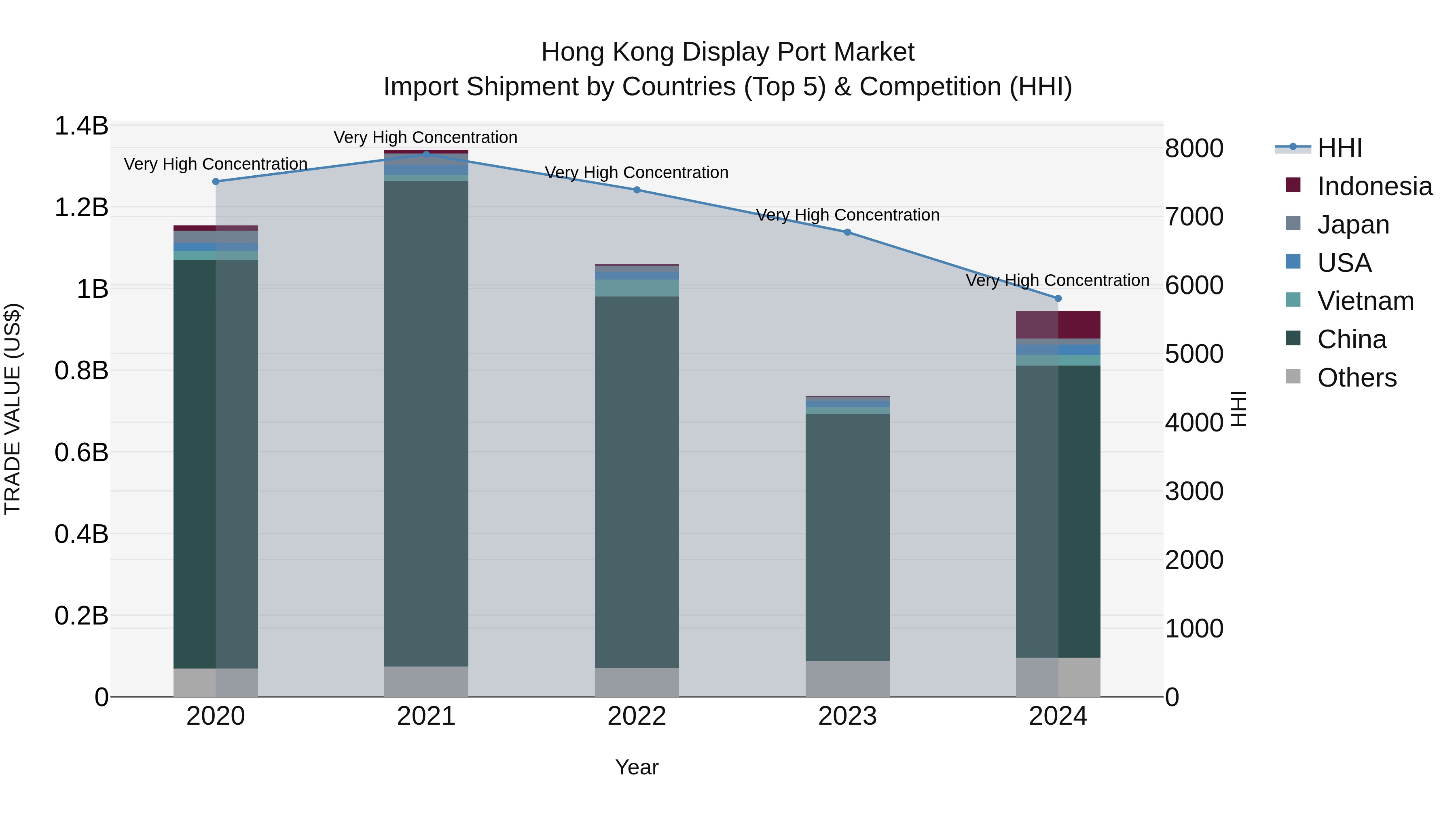 Hong Kong Display Port Market Top 5 Importing Countries and Market Competition (HHI) Analysis