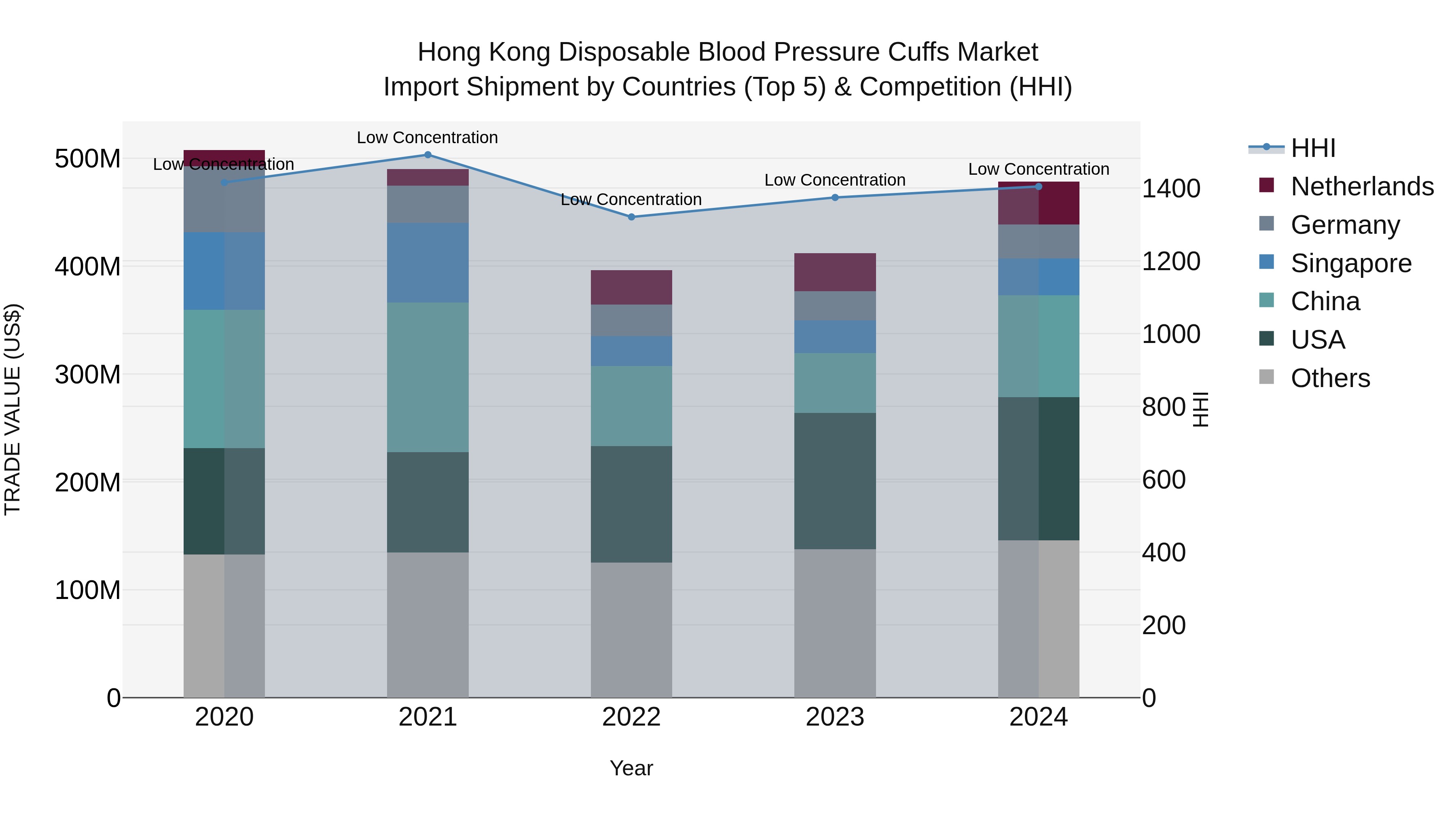 Hong Kong Disposable Blood Pressure Cuffs Market Top 5 Importing Countries and Market Competition (HHI) Analysis