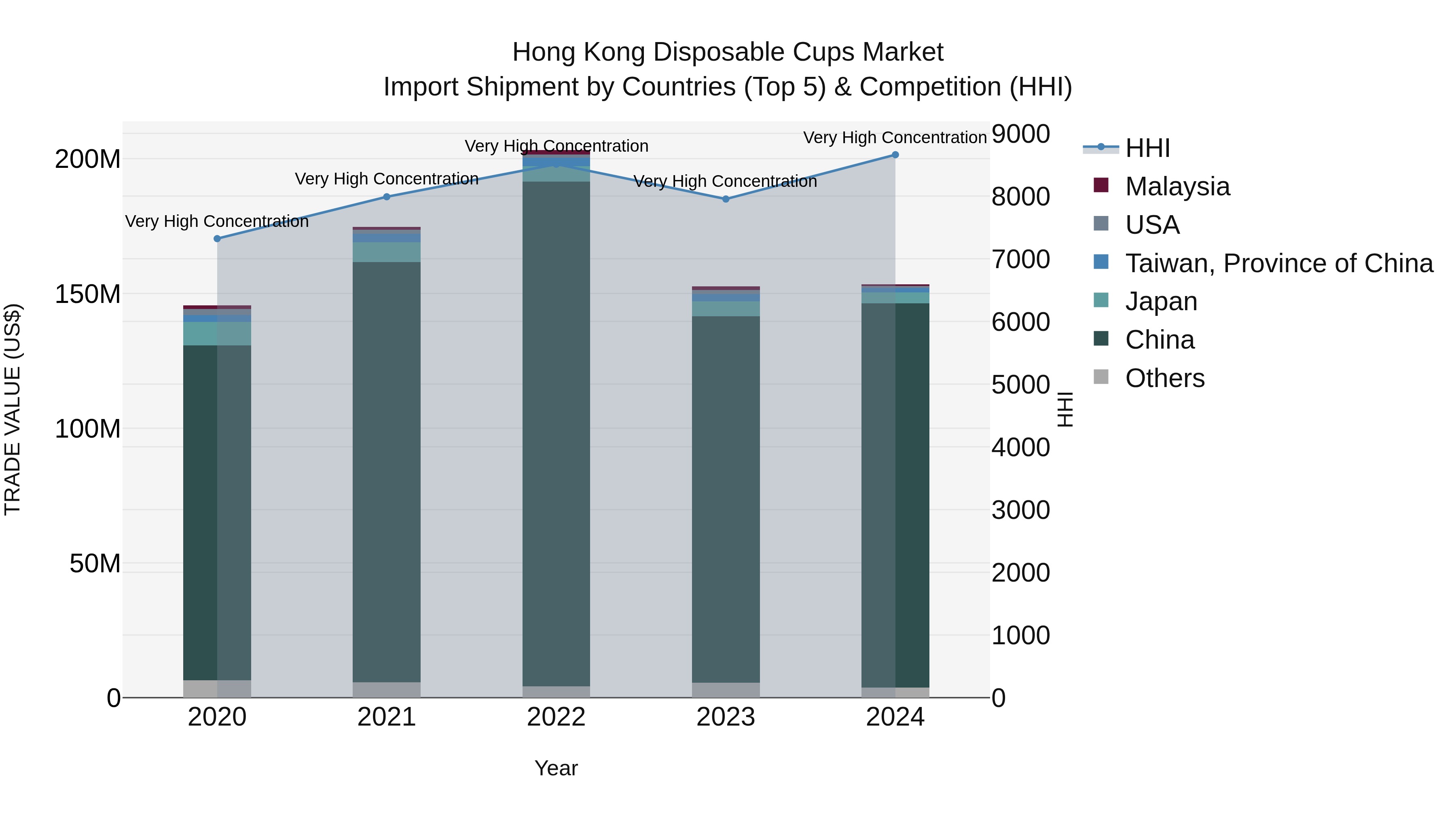 Hong Kong Disposable Cups Market Top 5 Importing Countries and Market Competition (HHI) Analysis