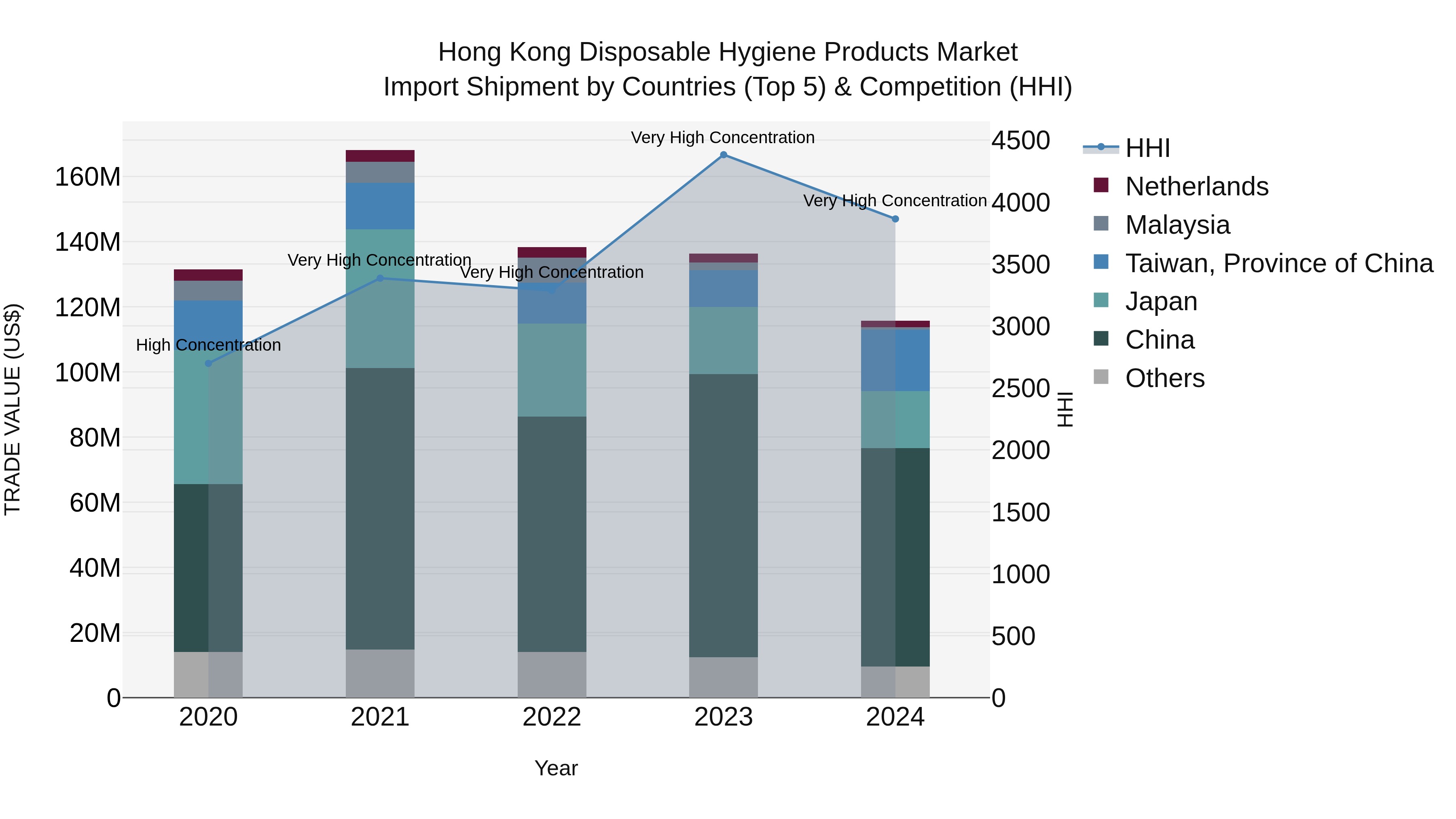 Hong Kong Disposable Hygiene Products Market Top 5 Importing Countries and Market Competition (HHI) Analysis