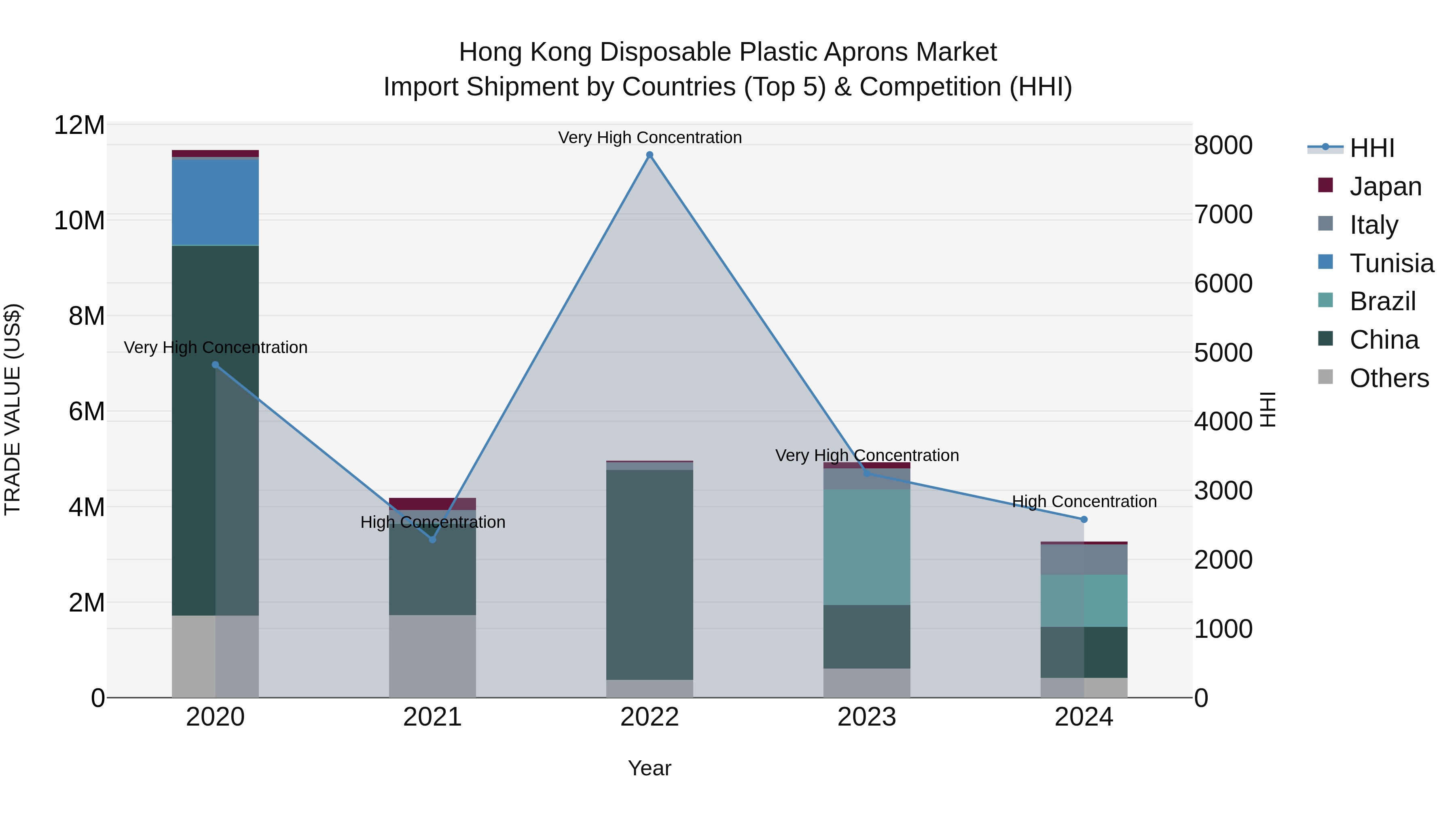 Hong Kong Disposable Plastic Aprons Market Top 5 Importing Countries and Market Competition (HHI) Analysis
