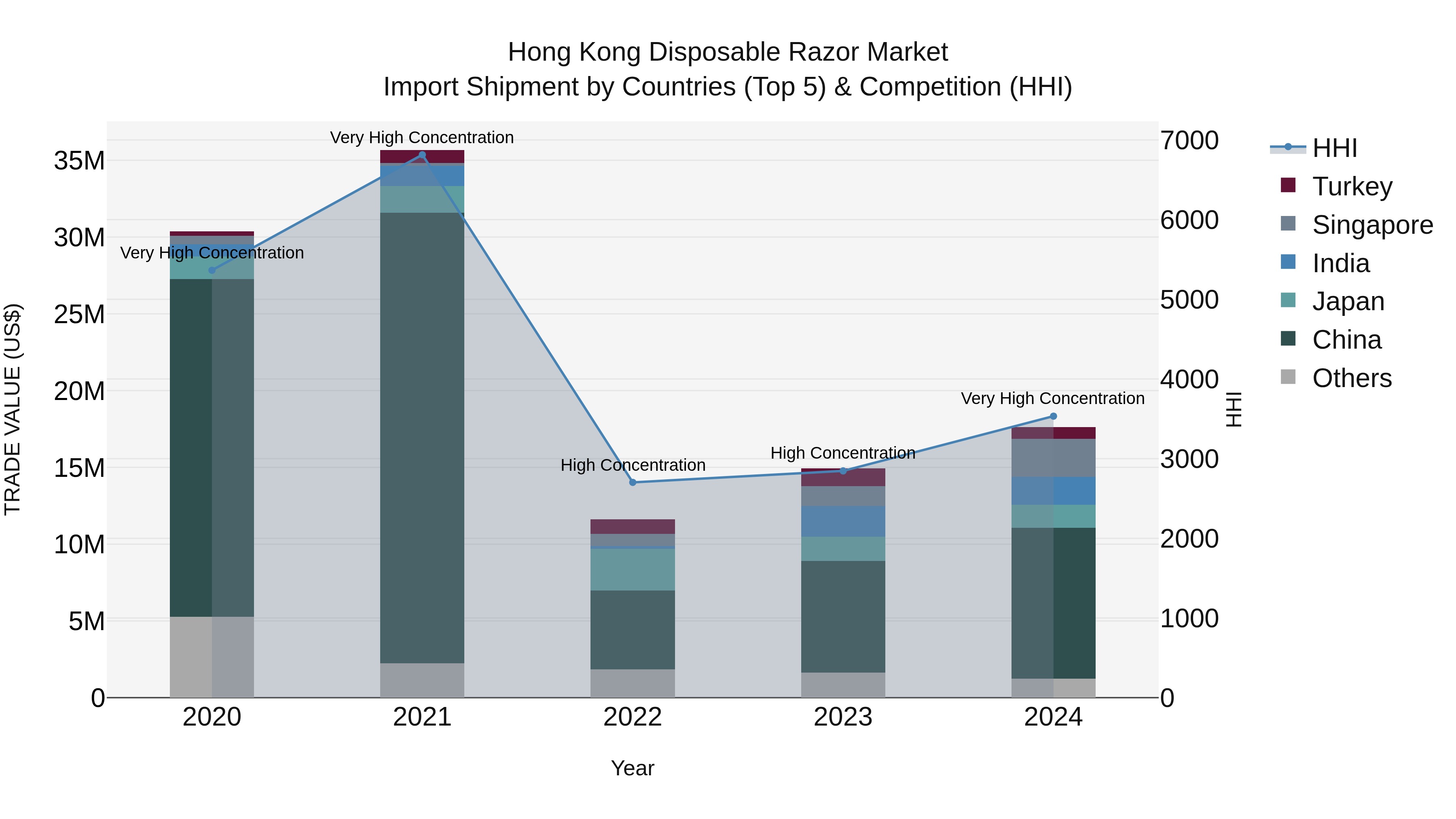 Hong Kong Disposable Razor Market Top 5 Importing Countries and Market Competition (HHI) Analysis