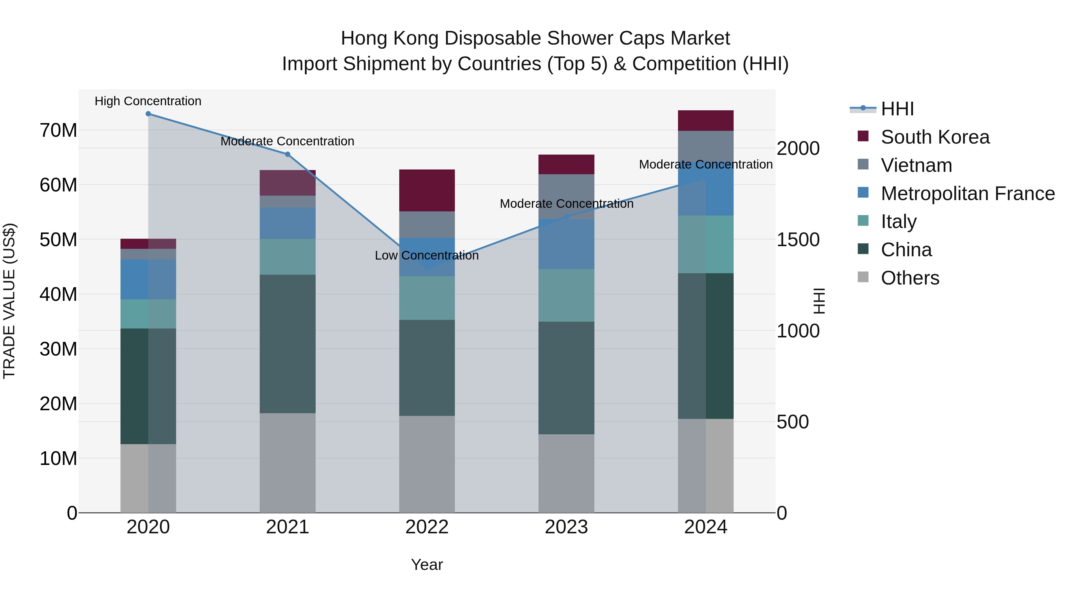 Hong Kong Disposable Shower Caps Market Top 5 Importing Countries and Market Competition (HHI) Analysis