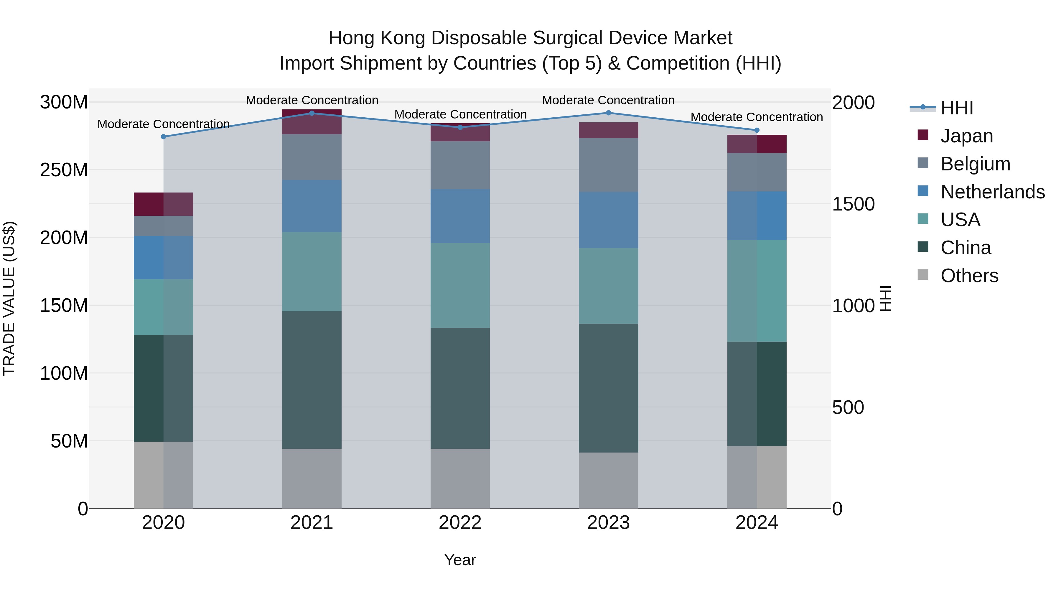 Hong Kong Disposable Surgical Device Market Top 5 Importing Countries and Market Competition (HHI) Analysis