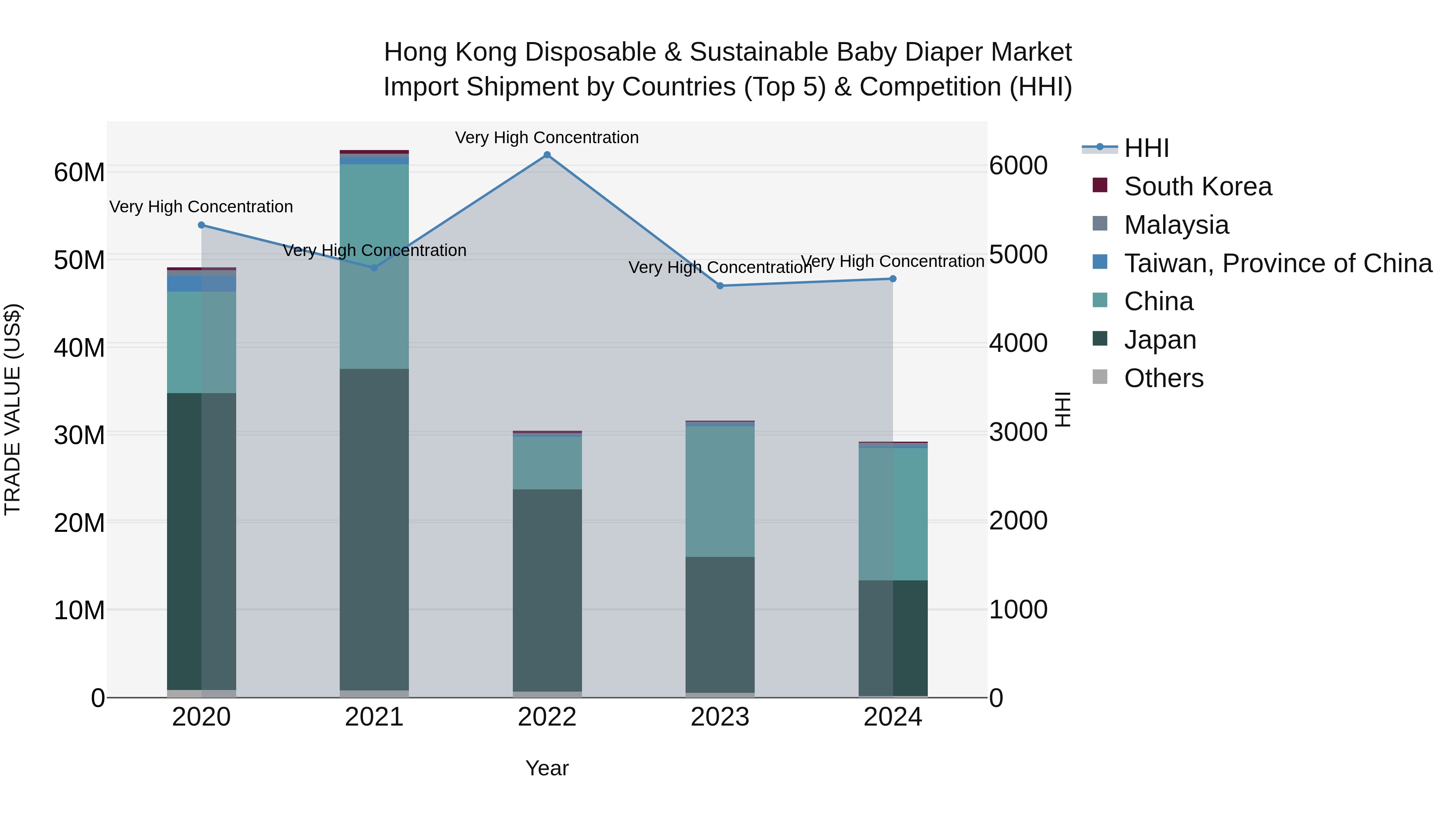 Hong Kong Disposable & Sustainable Baby Diaper Market Top 5 Importing Countries and Market Competition (HHI) Analysis