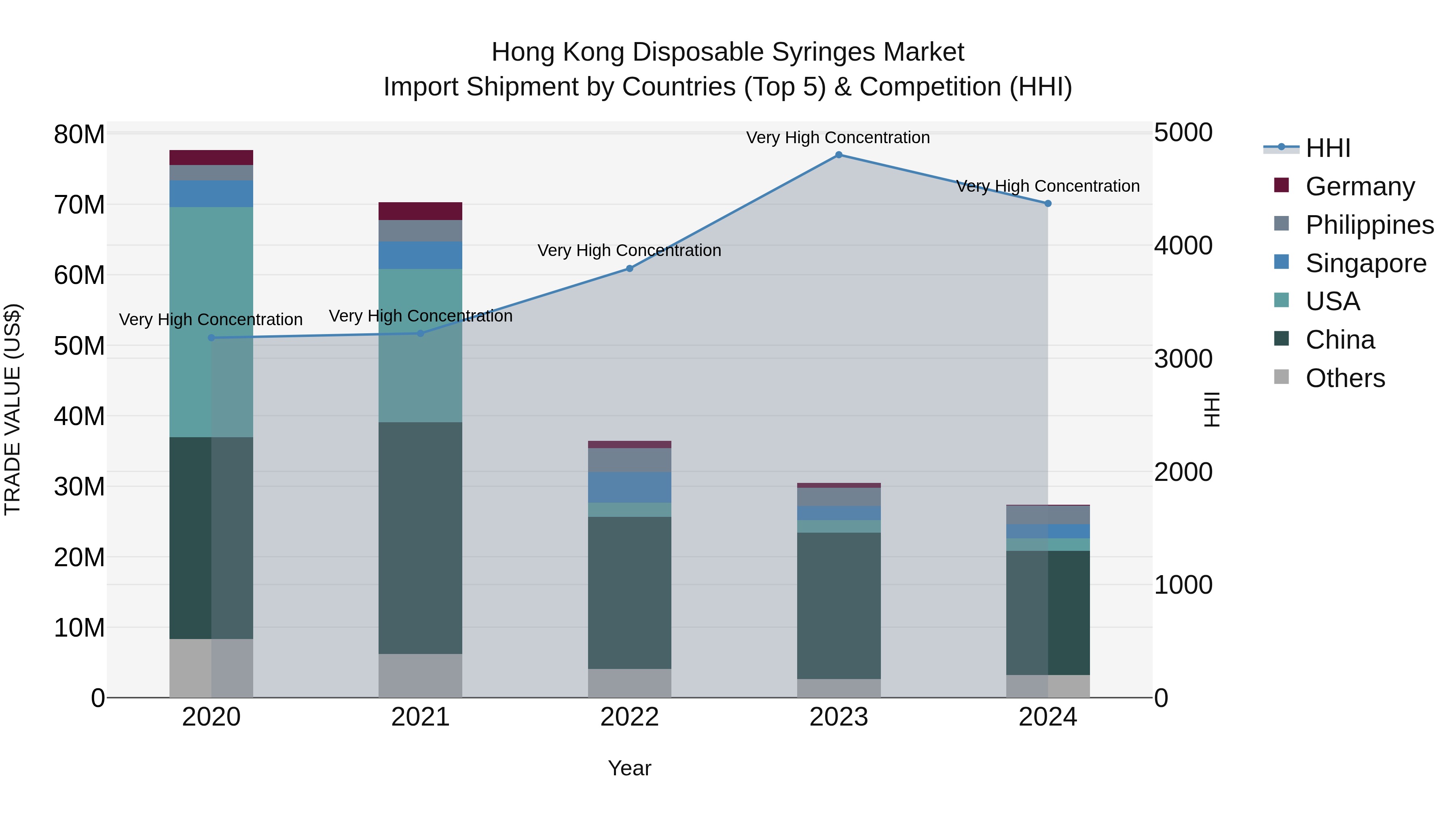 Hong Kong Disposable Syringes Market Top 5 Importing Countries and Market Competition (HHI) Analysis