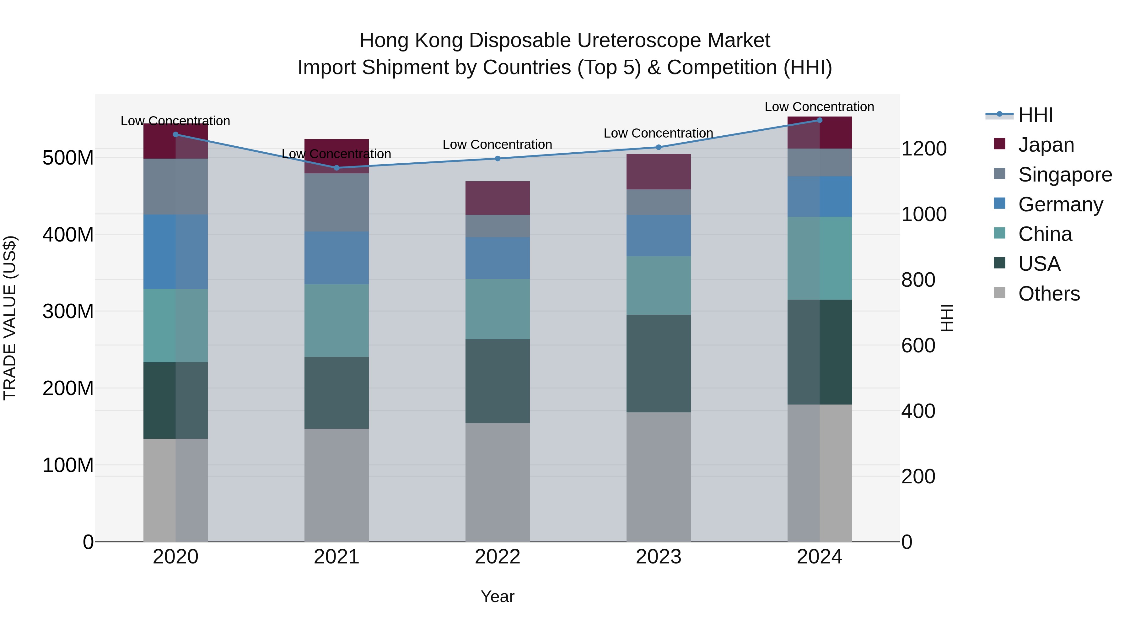 Hong Kong Disposable Ureteroscope Market Top 5 Importing Countries and Market Competition (HHI) Analysis
