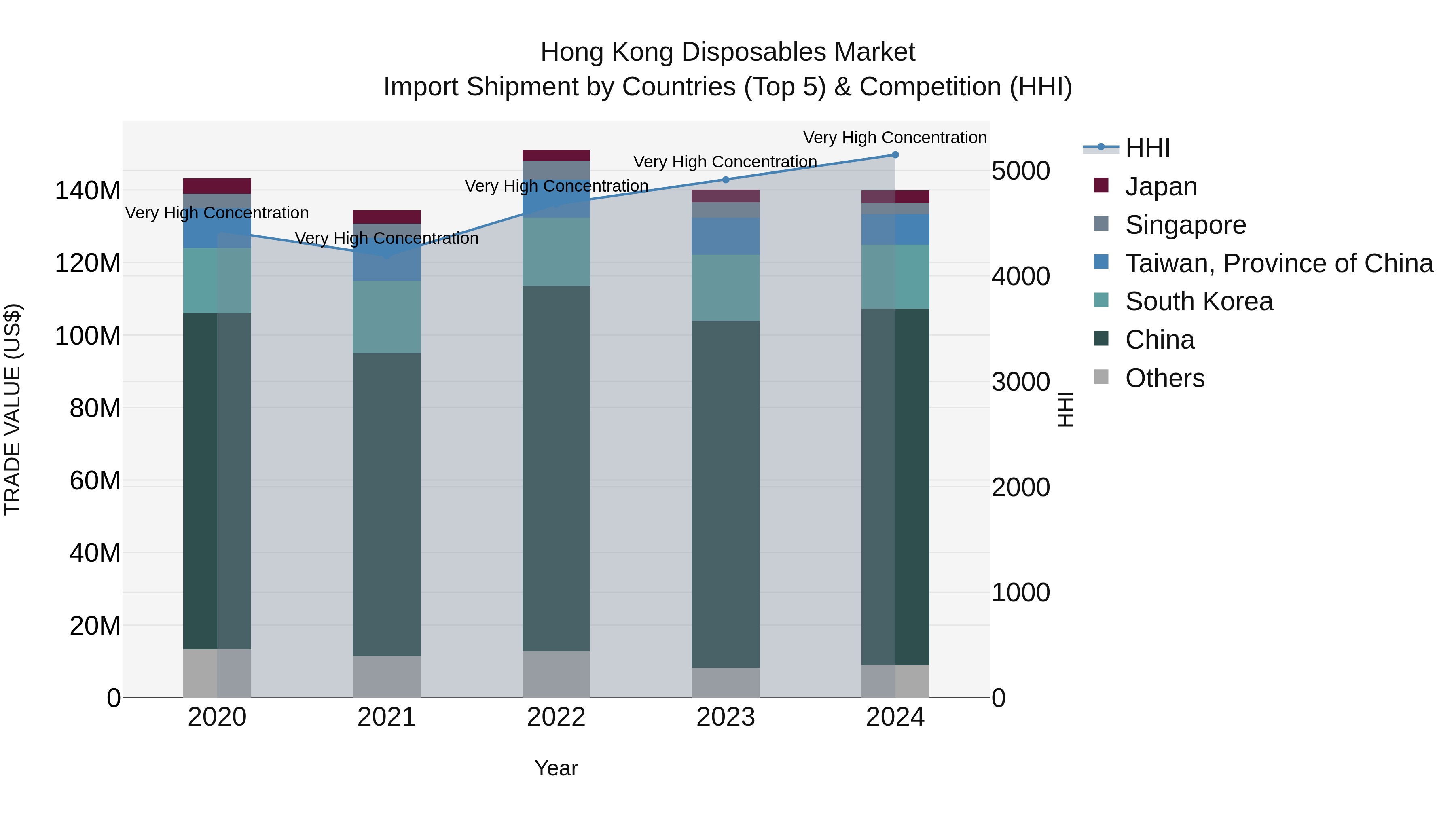 Hong Kong Disposables Market Top 5 Importing Countries and Market Competition (HHI) Analysis