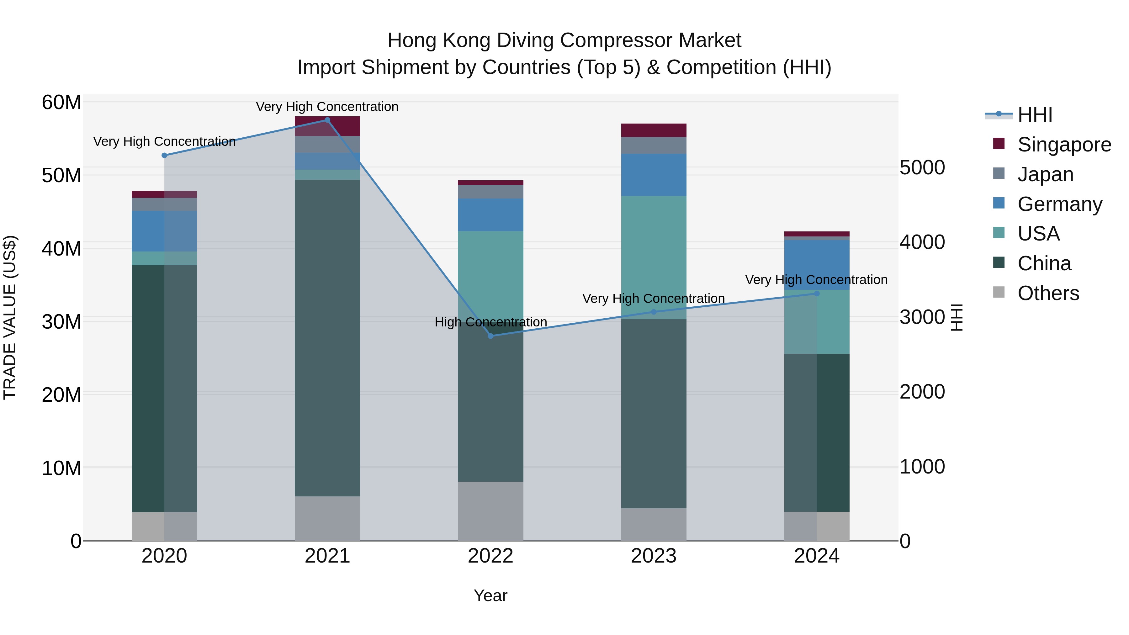 Hong Kong Diving Compressor Market Top 5 Importing Countries and Market Competition (HHI) Analysis