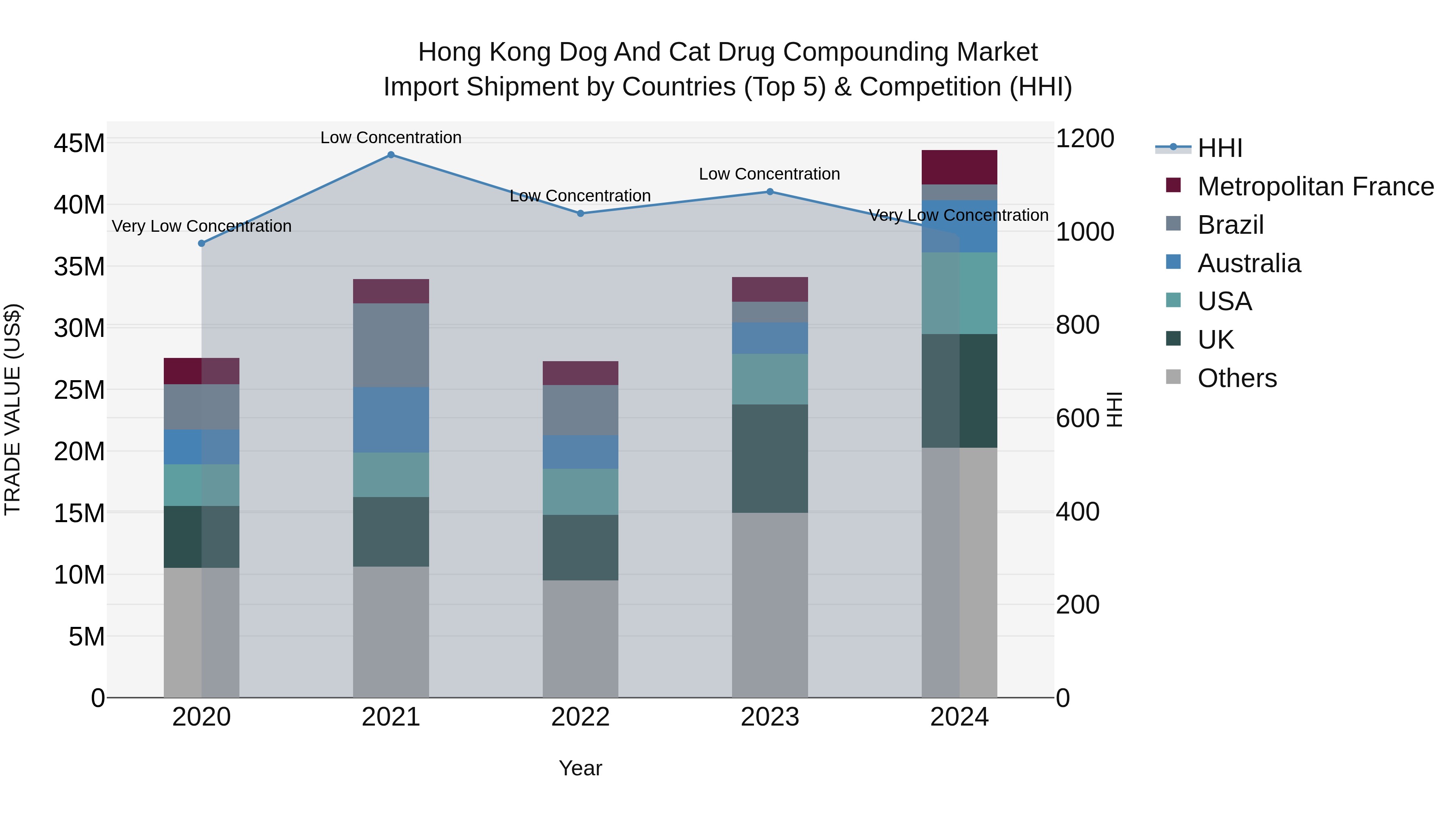Hong Kong Dog and Cat Drug Compounding Market Top 5 Importing Countries and Market Competition (HHI) Analysis