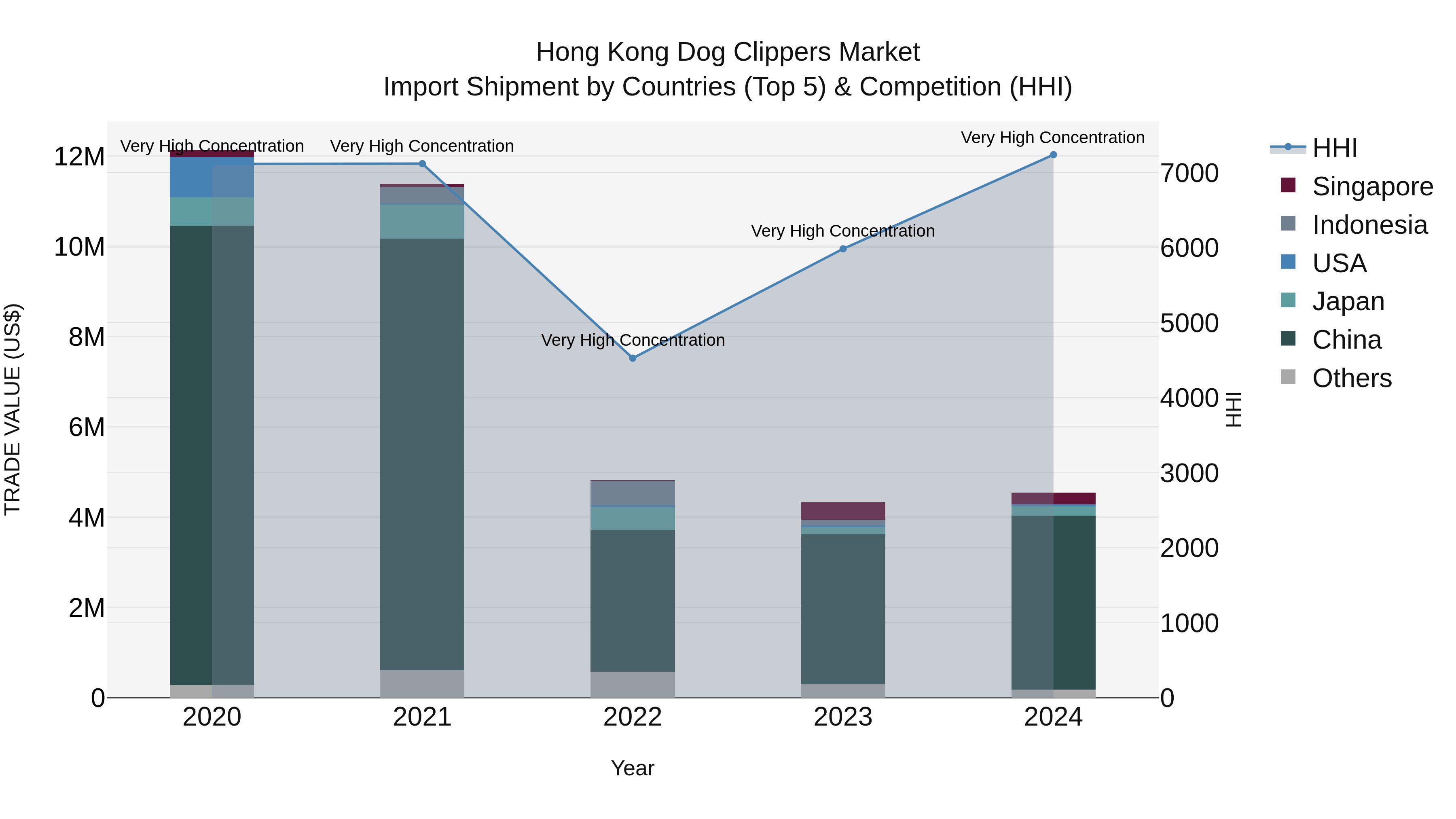Hong Kong Dog Clippers Market Top 5 Importing Countries and Market Competition (HHI) Analysis