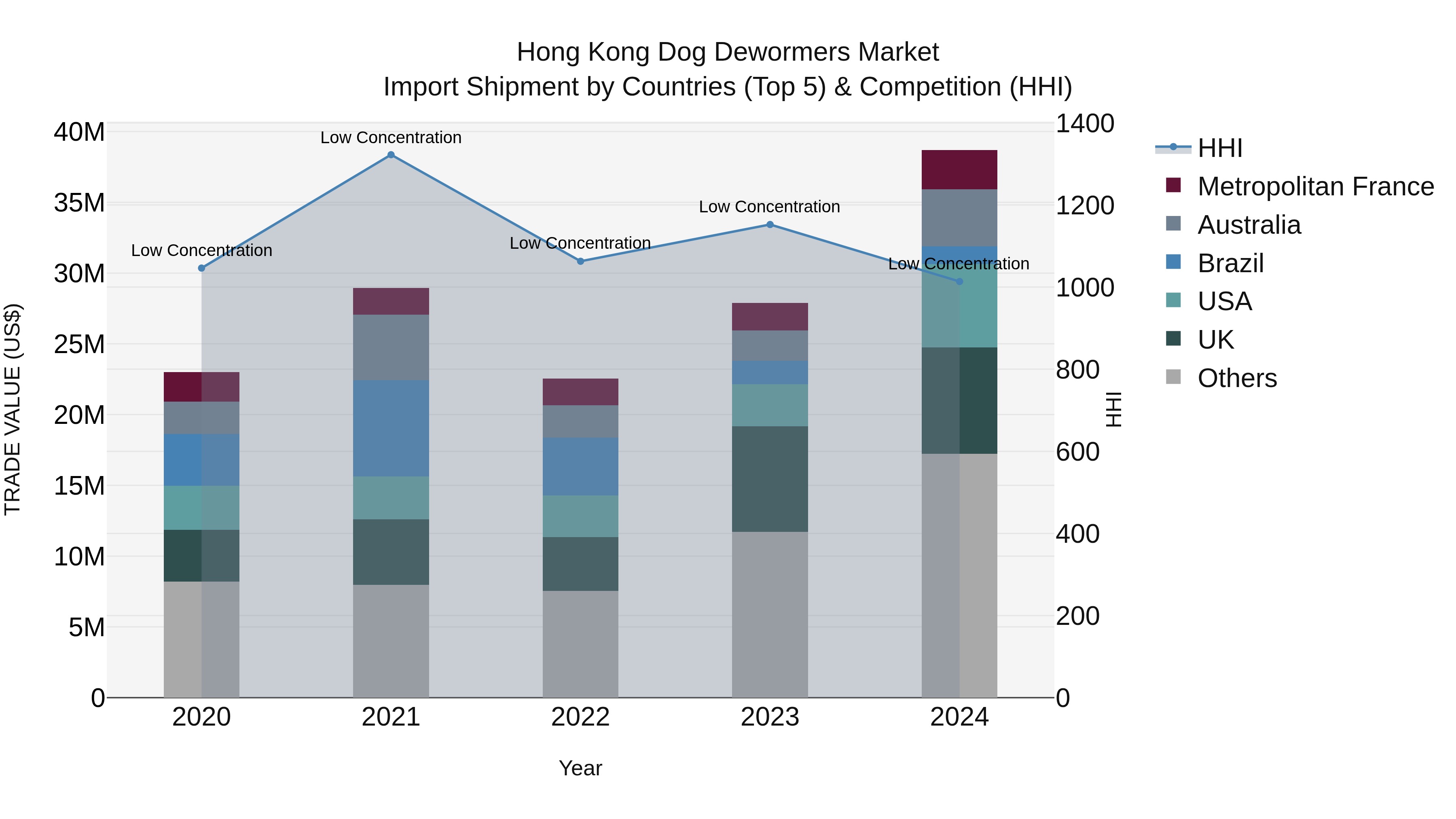 Hong Kong Dog Dewormers Market Top 5 Importing Countries and Market Competition (HHI) Analysis