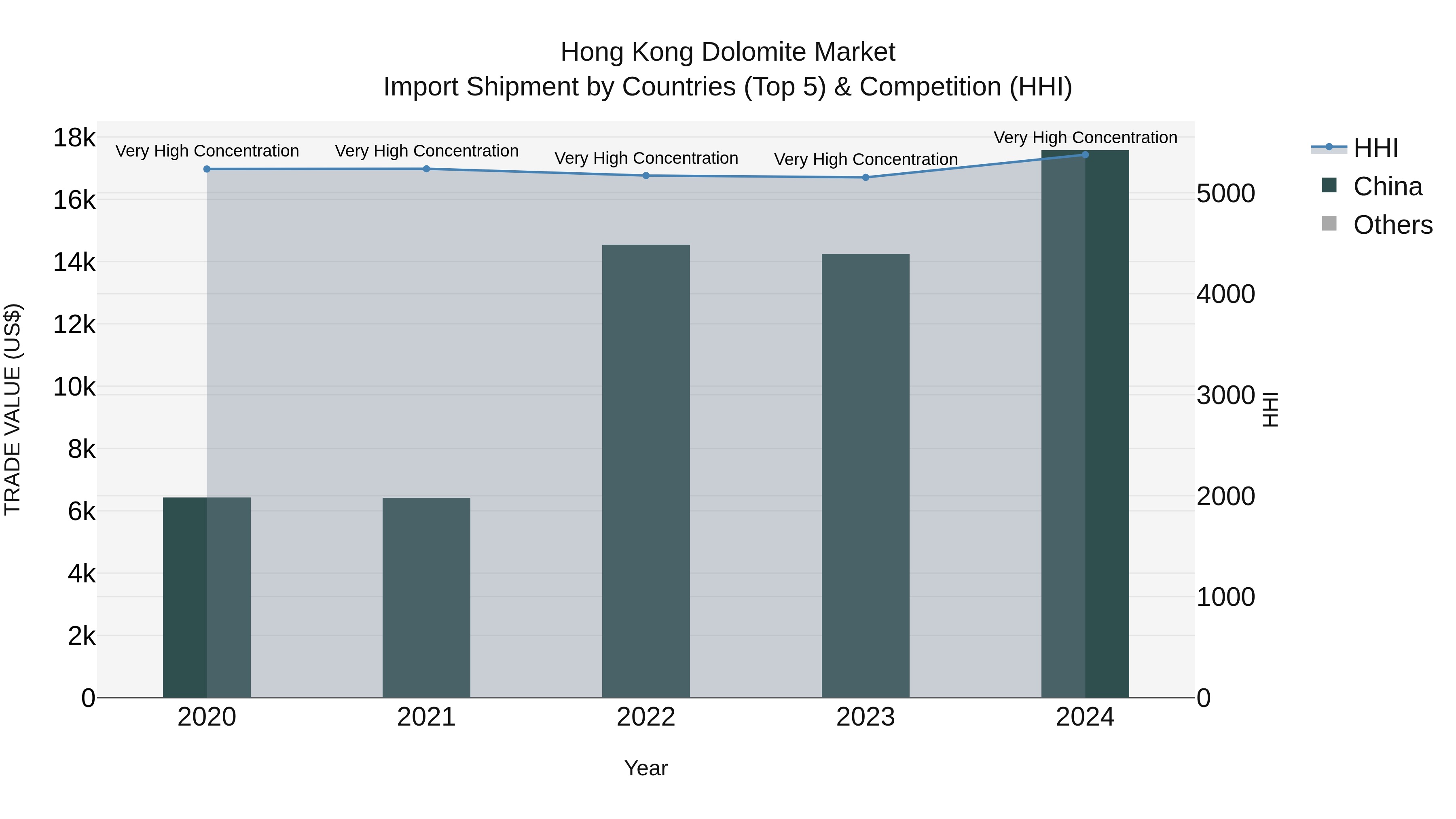 Hong Kong Dolomite Market Top 5 Importing Countries and Market Competition (HHI) Analysis