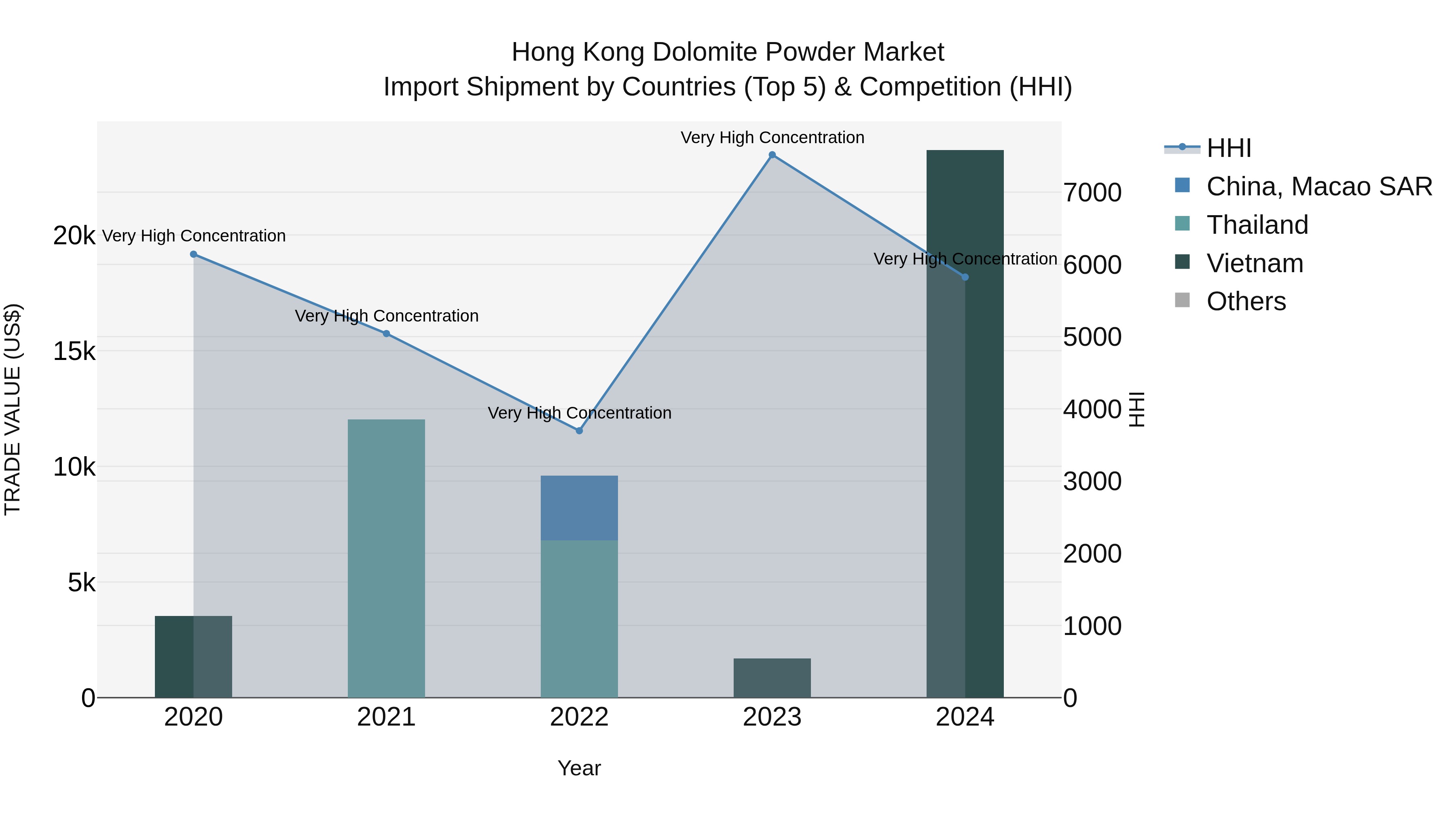 Hong Kong Dolomite Powder Market Top 5 Importing Countries and Market Competition (HHI) Analysis