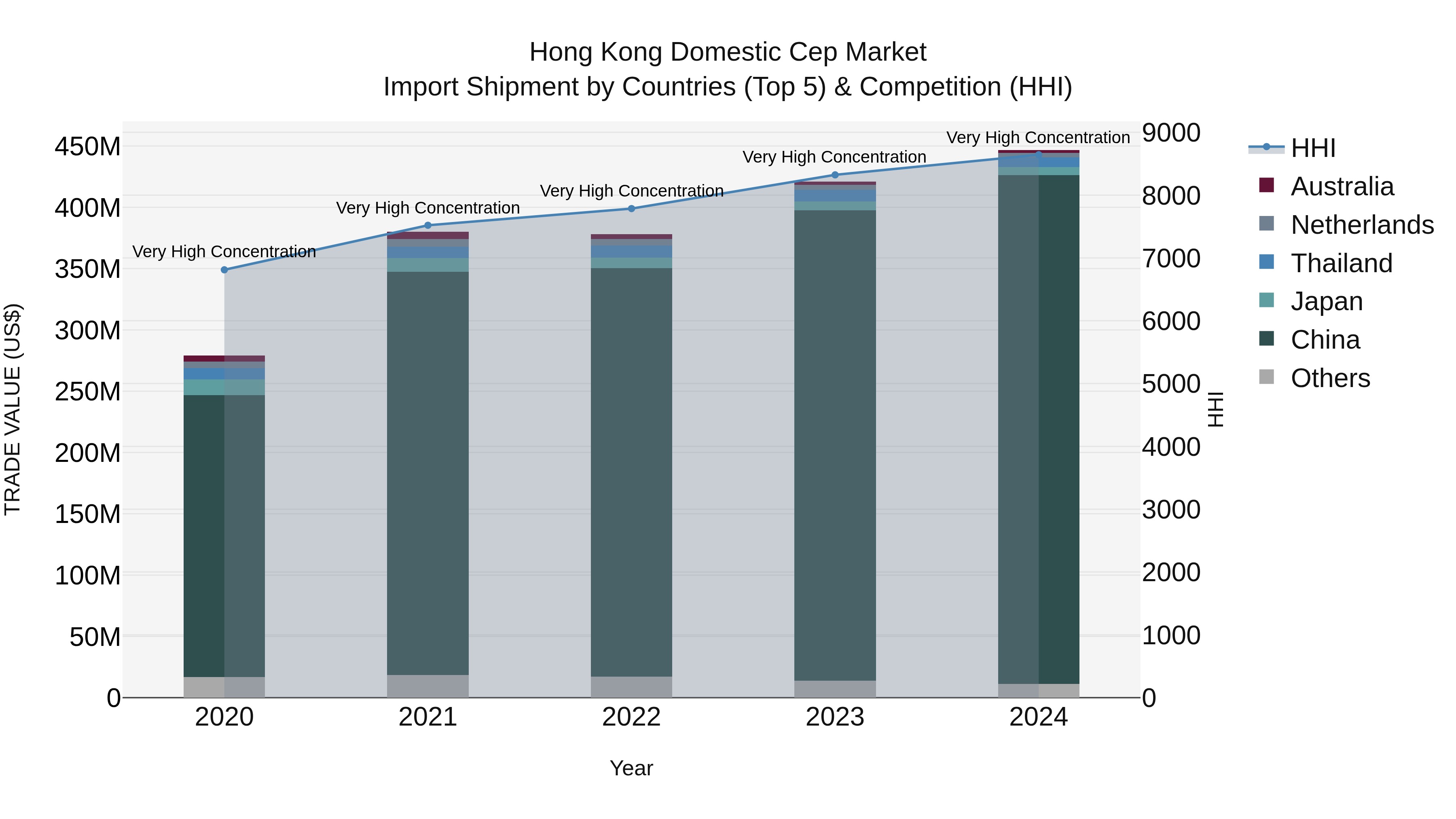 Hong Kong Domestic Cep Market Top 5 Importing Countries and Market Competition (HHI) Analysis