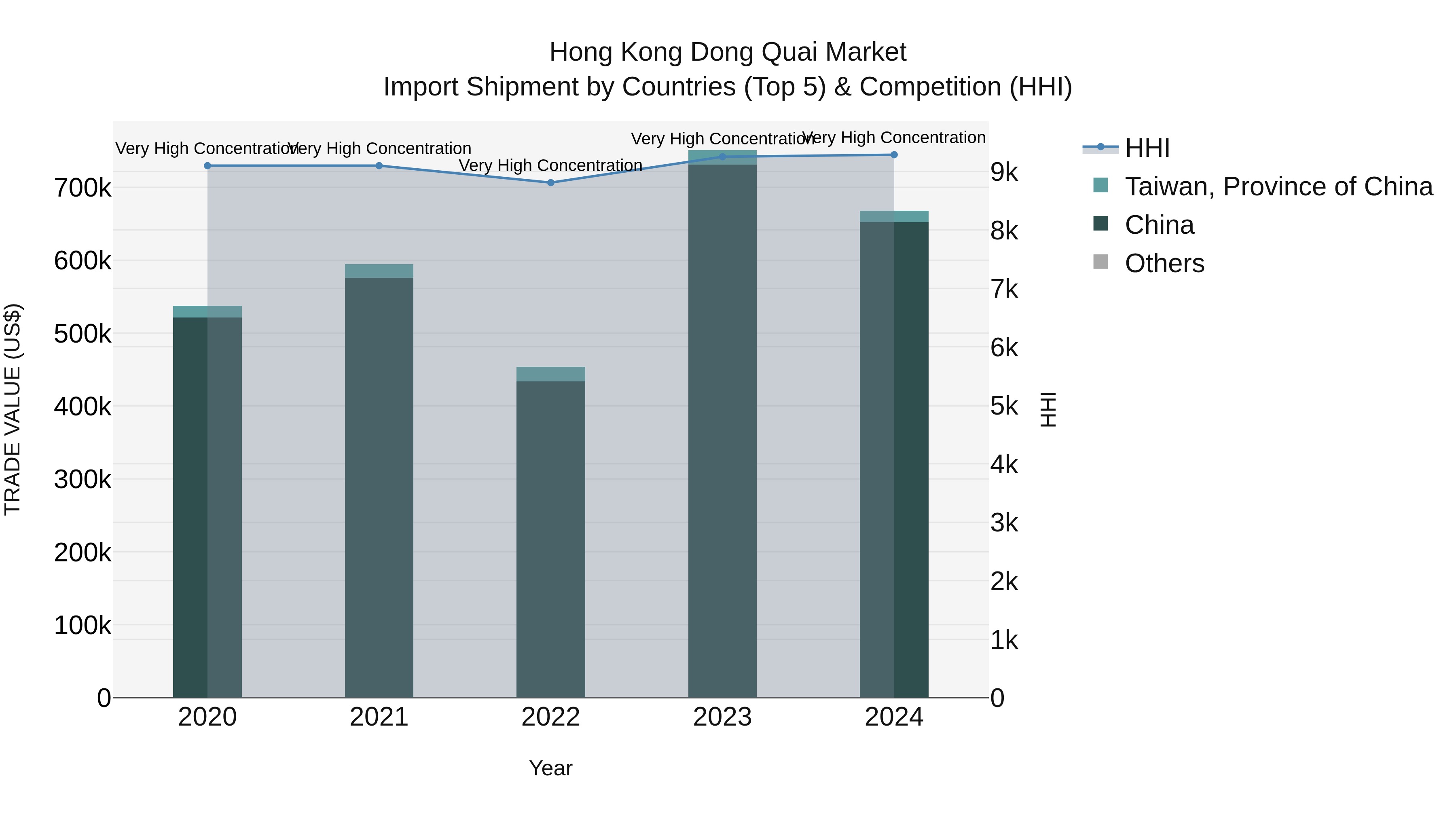 Hong Kong Dong Quai Market Top 5 Importing Countries and Market Competition (HHI) Analysis
