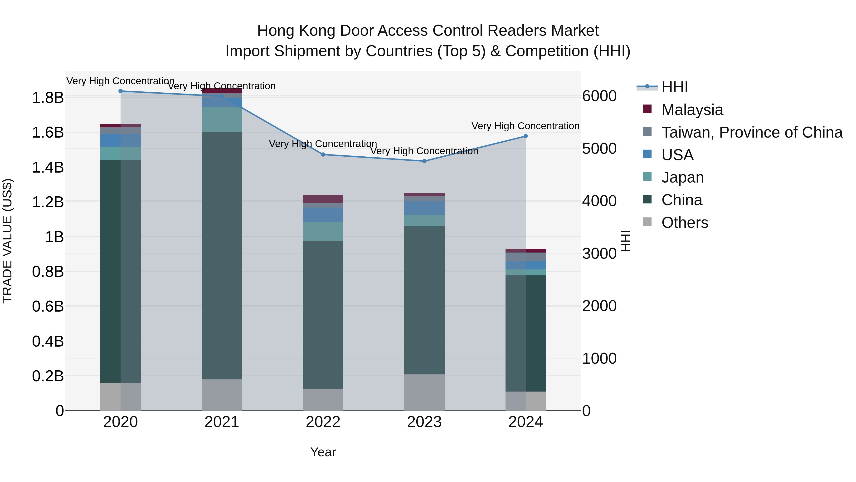 Hong Kong Door Access Control Readers Market Top 5 Importing Countries and Market Competition (HHI) Analysis