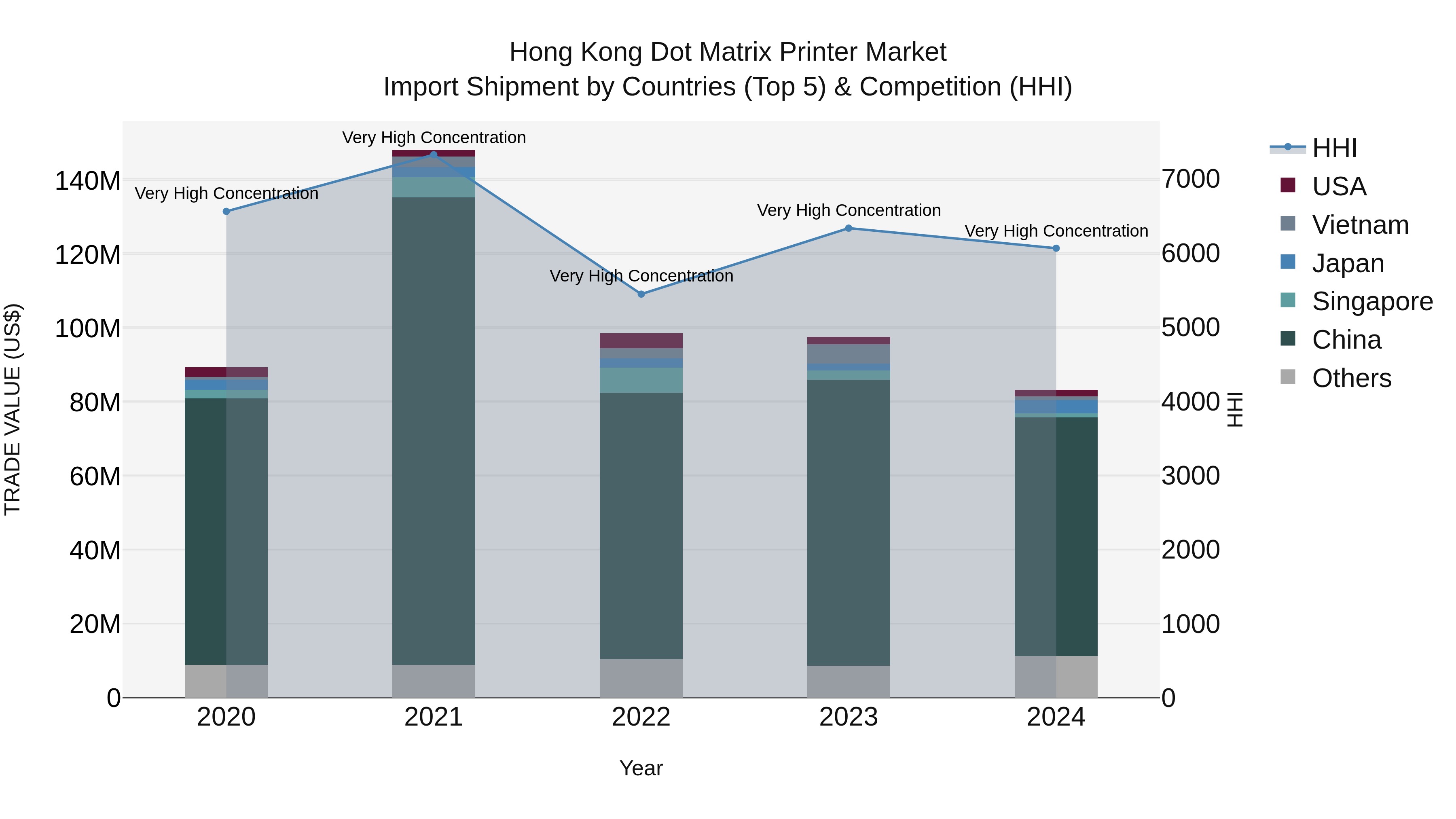 Hong Kong Dot Matrix Printer Market Top 5 Importing Countries and Market Competition (HHI) Analysis