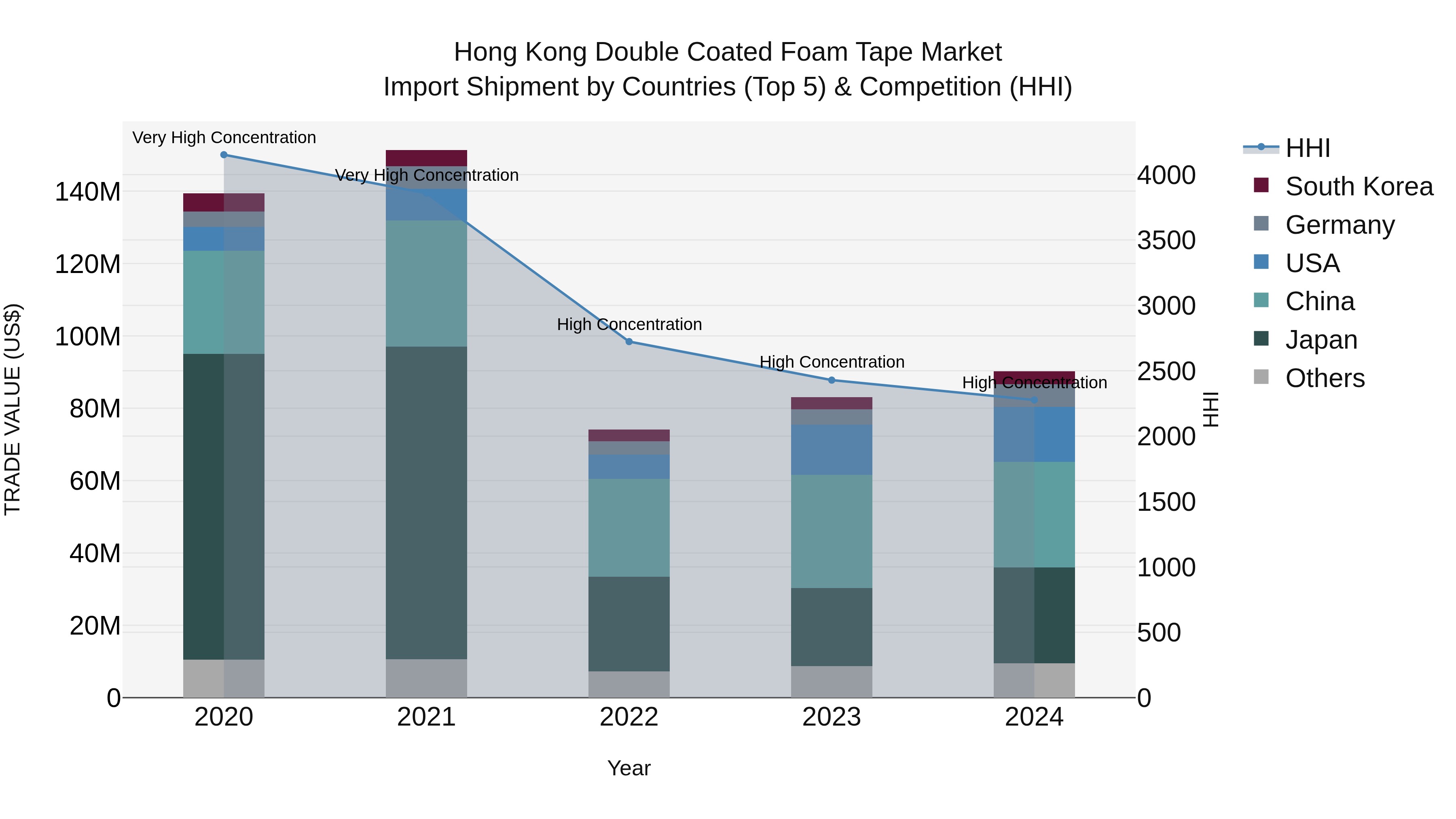 Hong Kong Double Coated Foam Tape Market Top 5 Importing Countries and Market Competition (HHI) Analysis