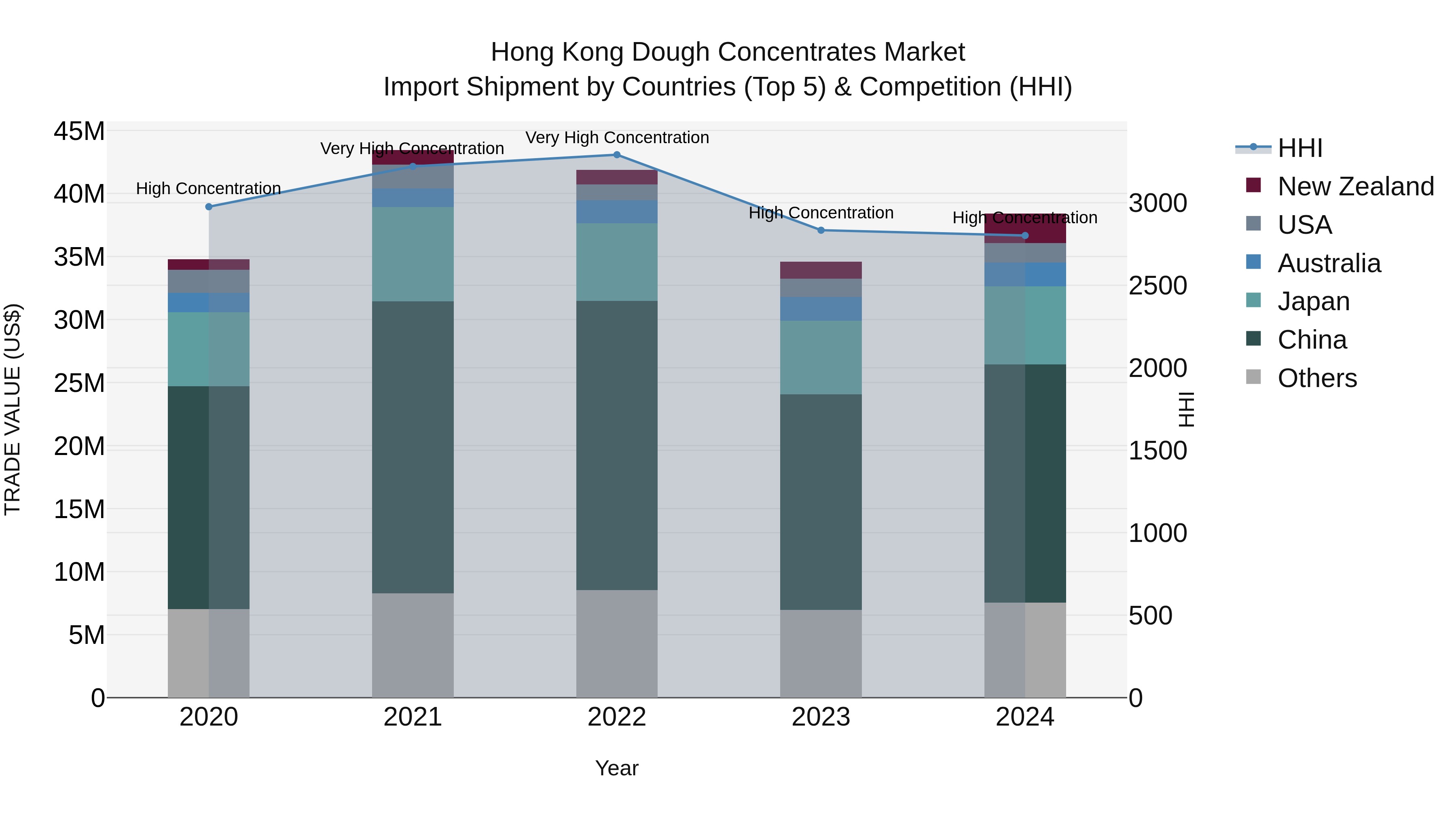 Hong Kong Dough Concentrates Market Top 5 Importing Countries and Market Competition (HHI) Analysis