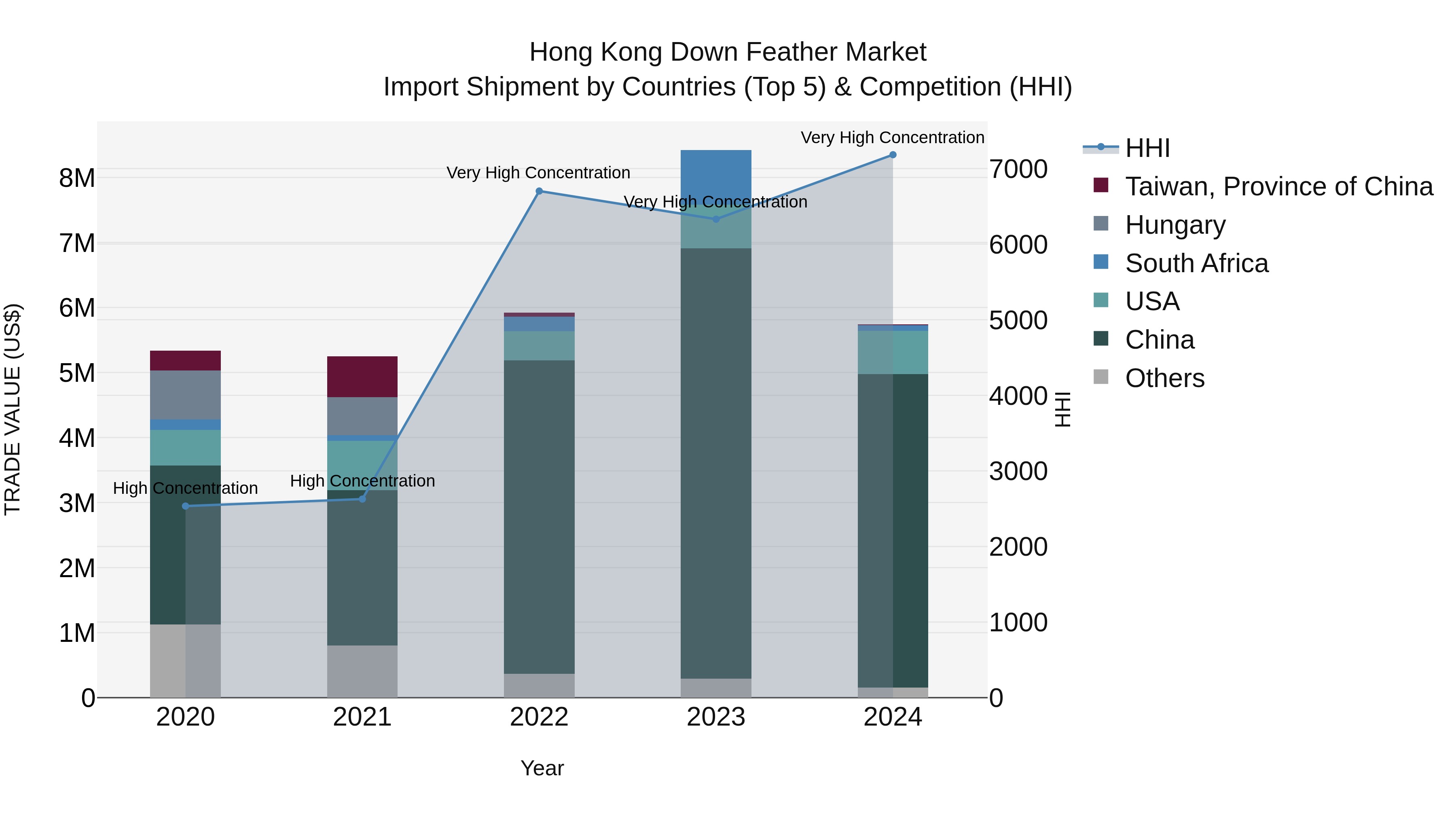 Hong Kong Down Feather Market Top 5 Importing Countries and Market Competition (HHI) Analysis