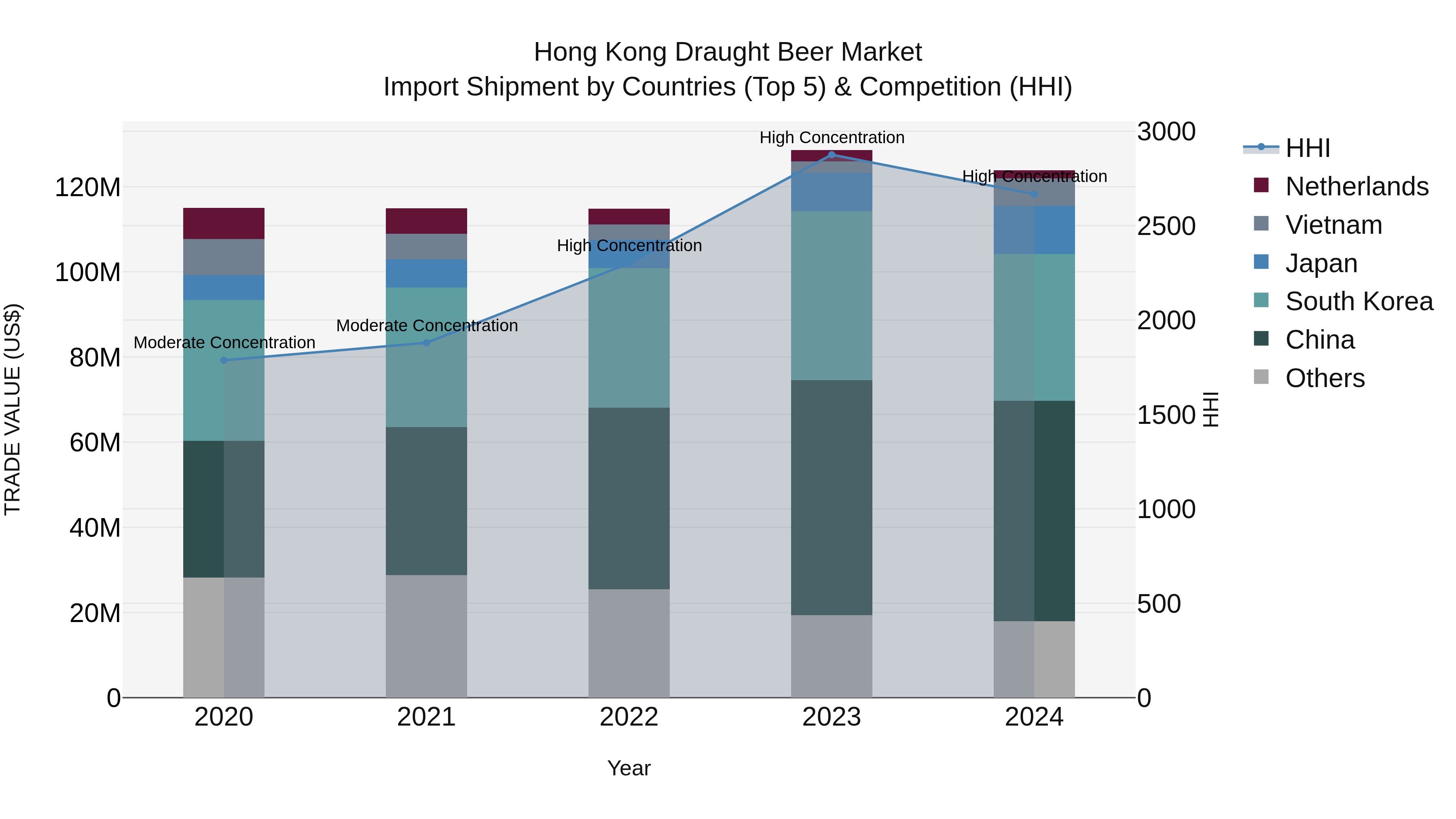 Hong Kong Draught Beer Market Top 5 Importing Countries and Market Competition (HHI) Analysis