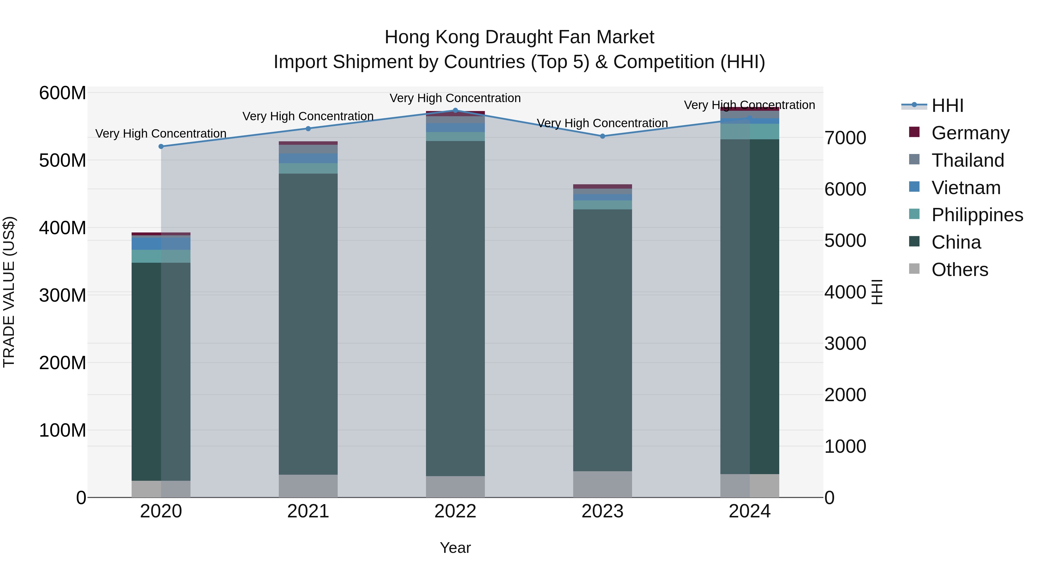Hong Kong Draught Fan Market Top 5 Importing Countries and Market Competition (HHI) Analysis