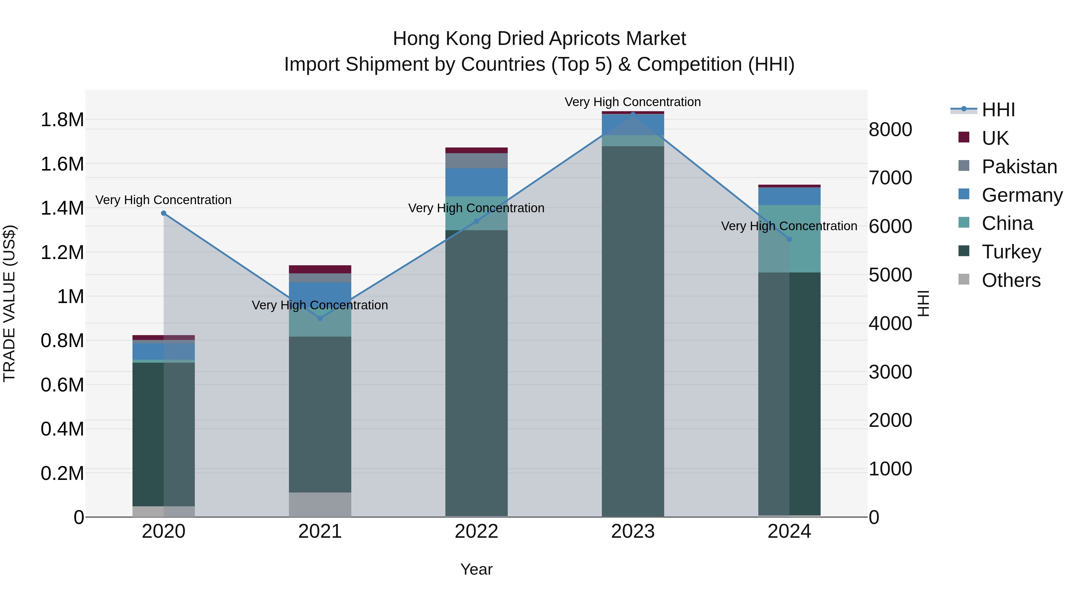 Hong Kong Dried Apricots Market Top 5 Importing Countries and Market Competition (HHI) Analysis