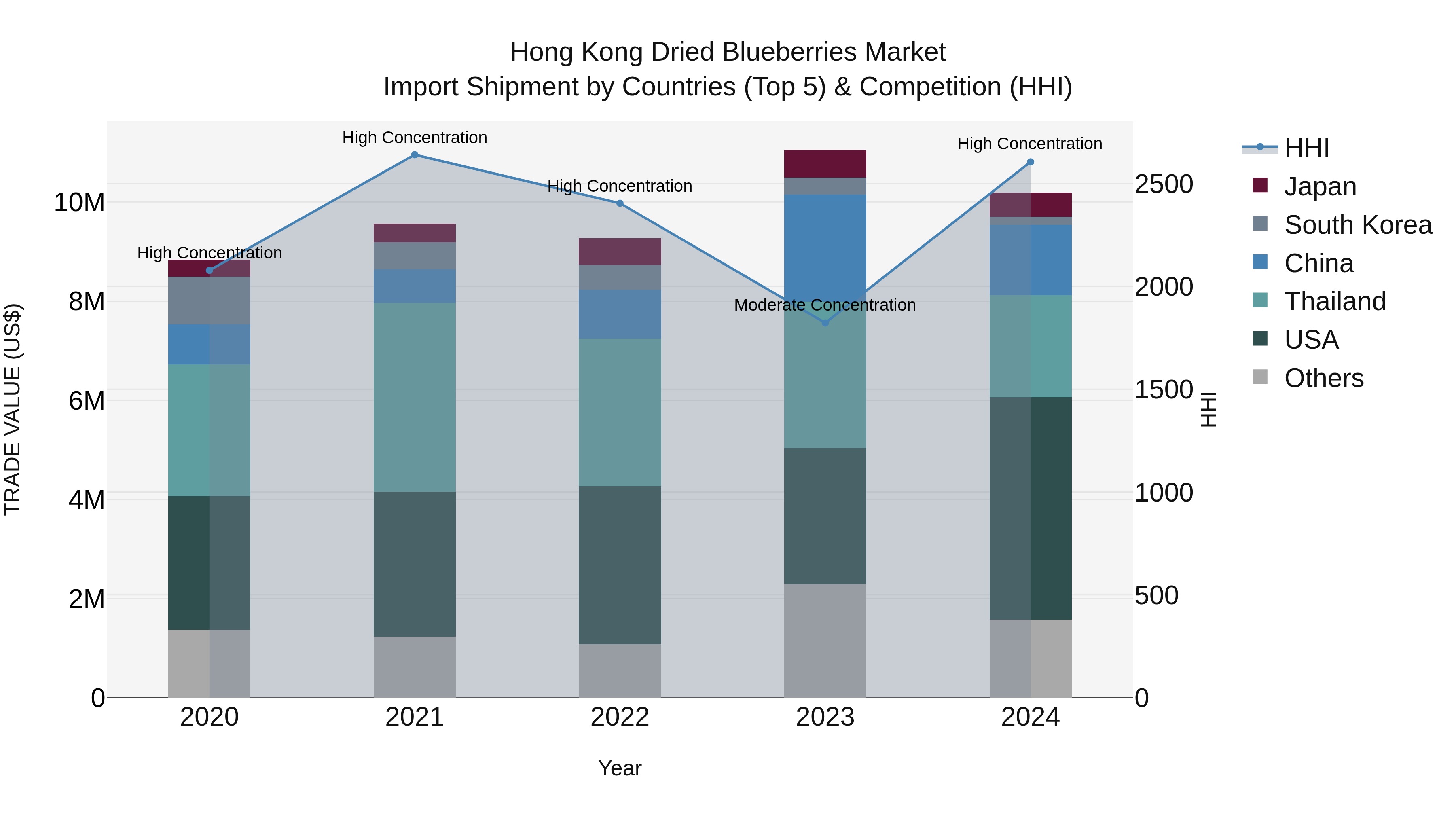 Hong Kong Dried Blueberries Market Top 5 Importing Countries and Market Competition (HHI) Analysis