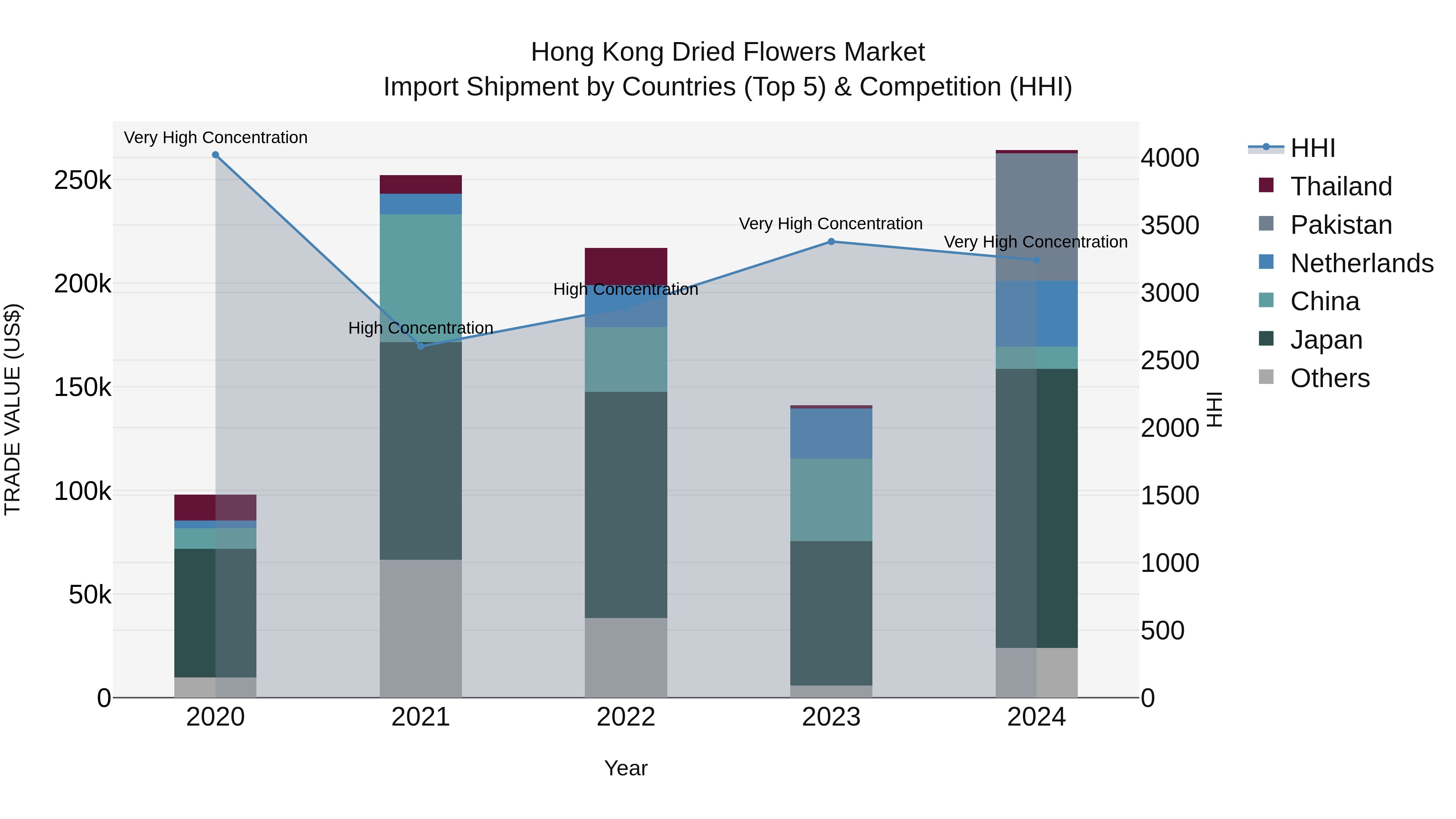 Hong Kong Dried Flowers Market Top 5 Importing Countries and Market Competition (HHI) Analysis