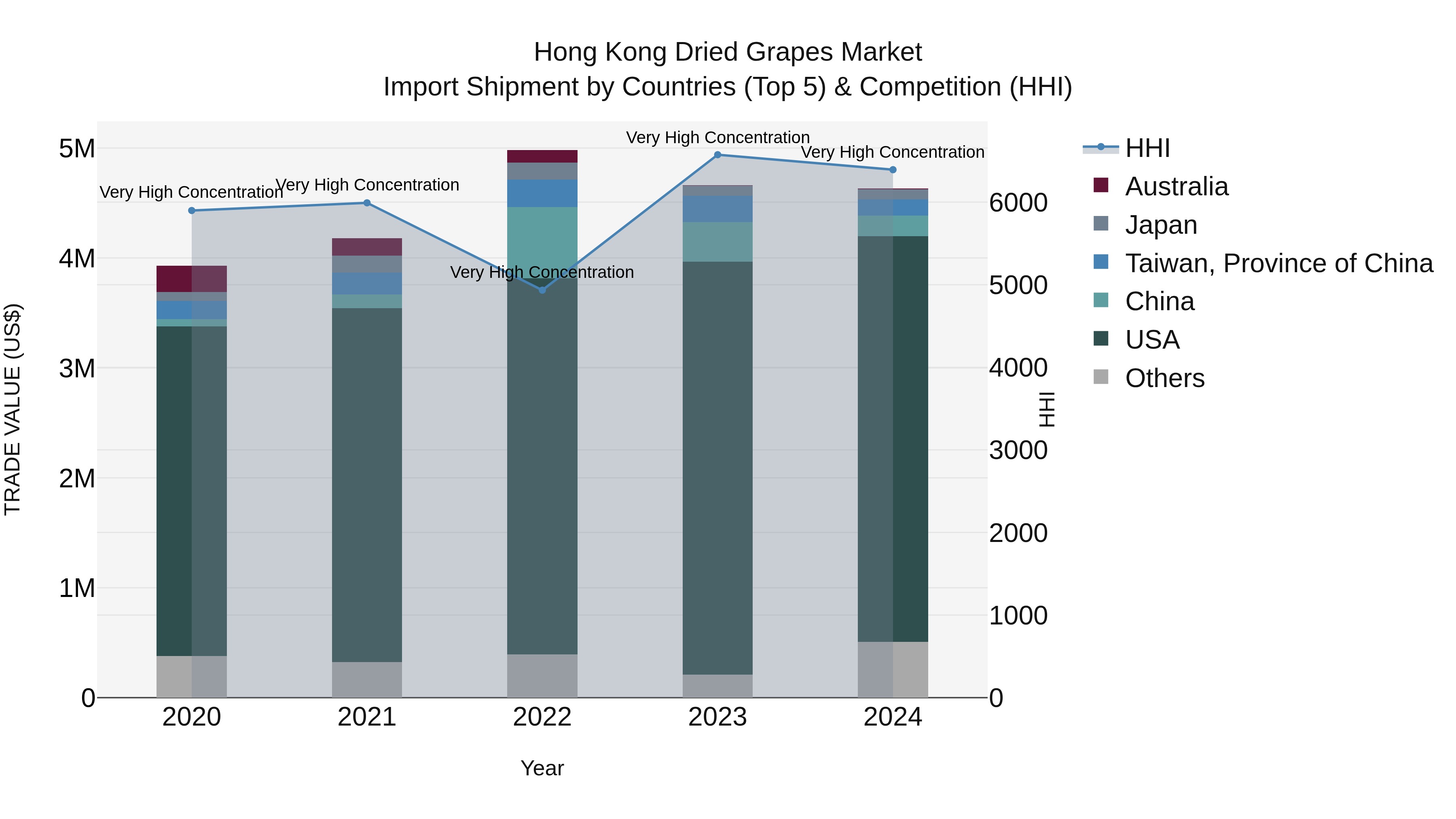 Hong Kong Dried Grapes Market Top 5 Importing Countries and Market Competition (HHI) Analysis